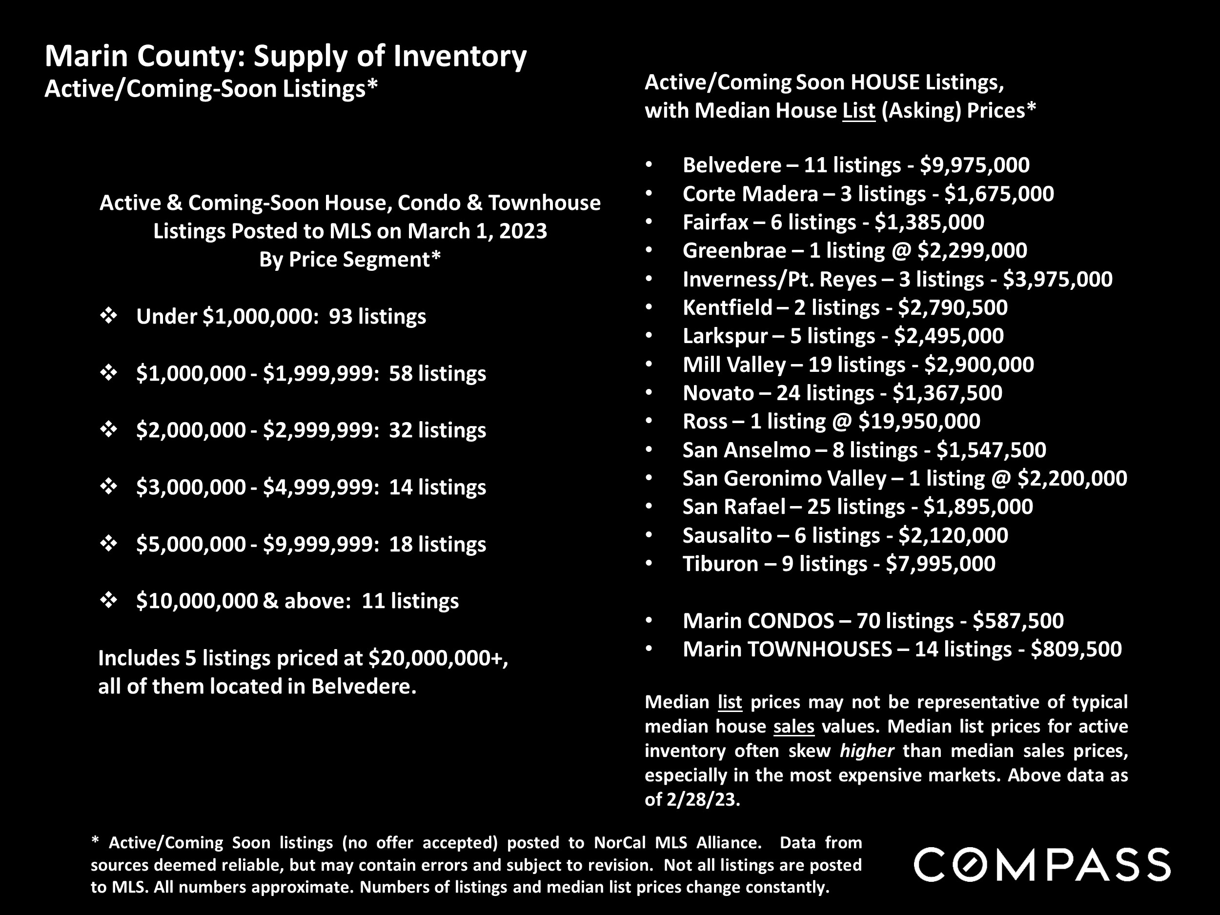 Marin County: Supply of Inventory