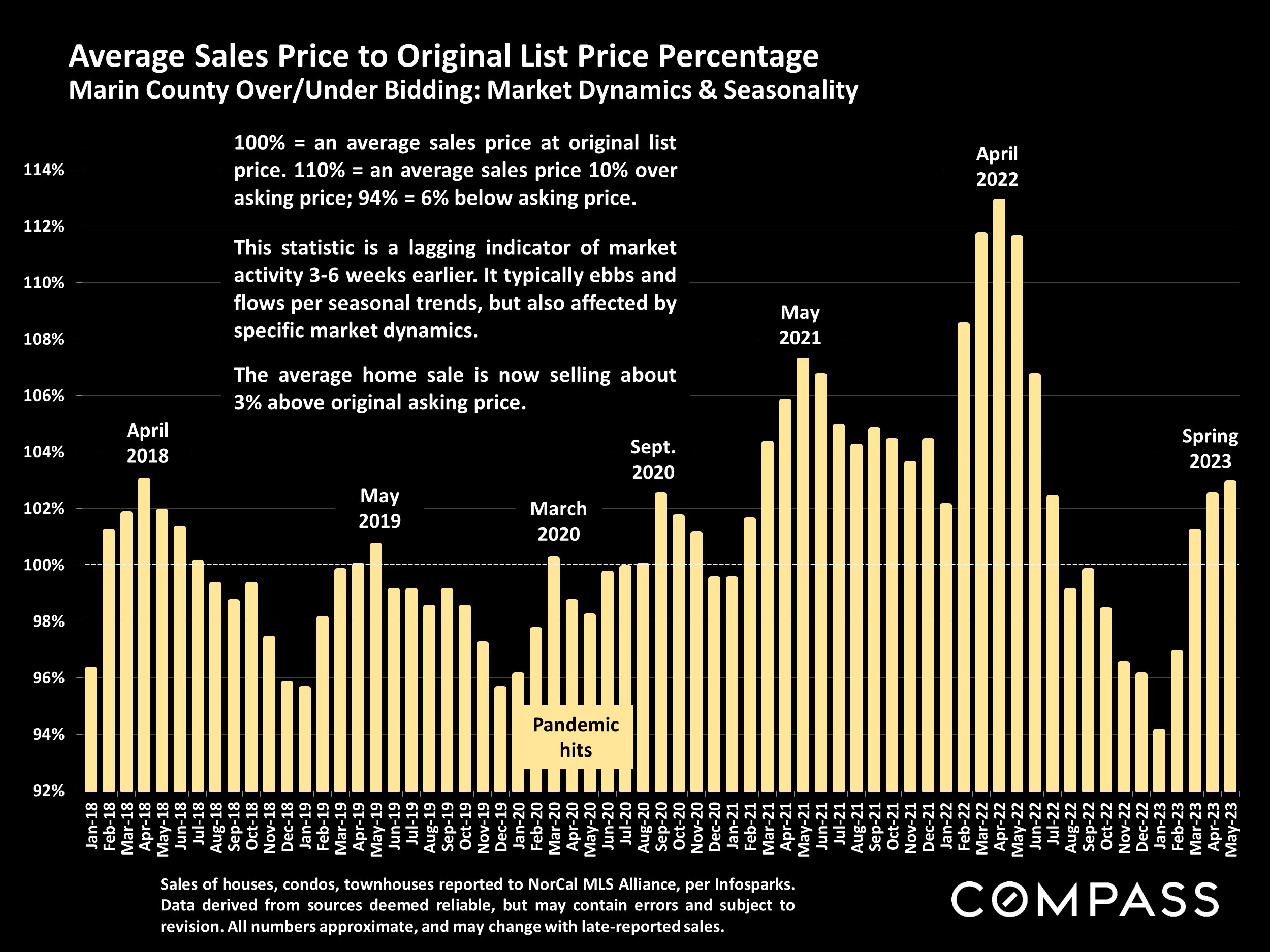 Average Sales Price to Original List Price Percentage