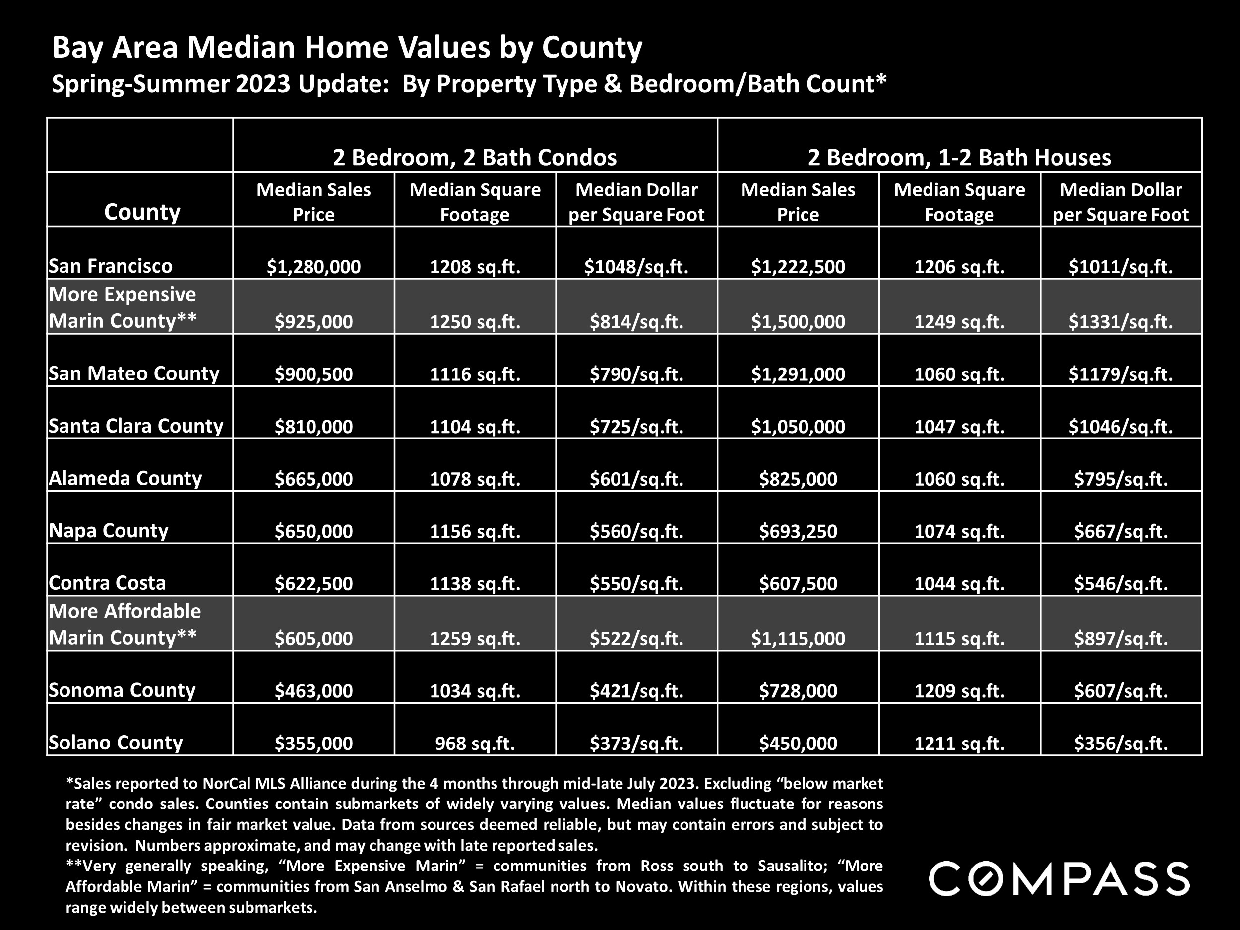 Bay Area Median Home Values by County Spring-Summer 2023 Update: By Property Type & Bedroom/Bath Count*