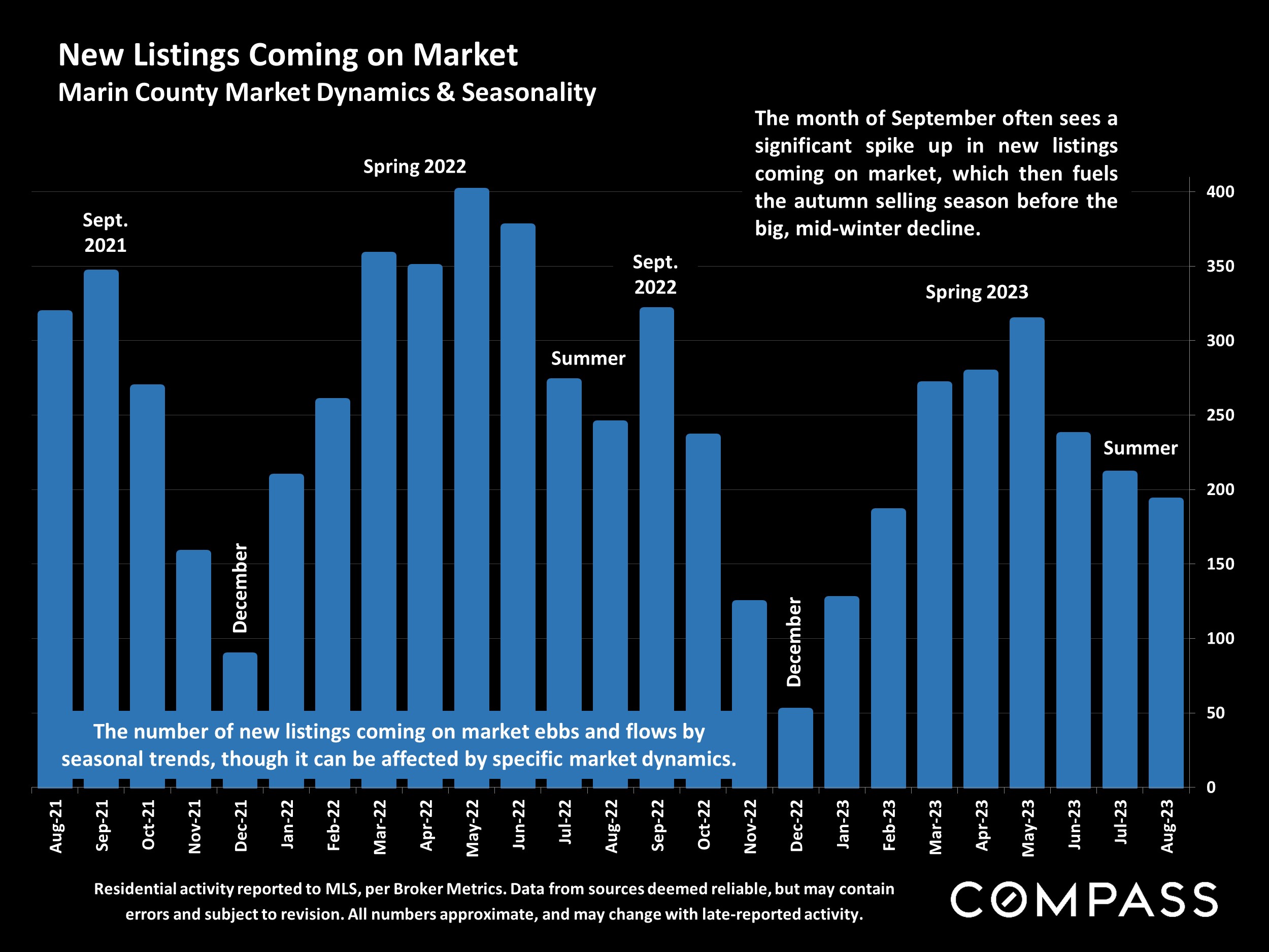 New Listings Coming on Market Marin County Market Dynamics & Seasonality