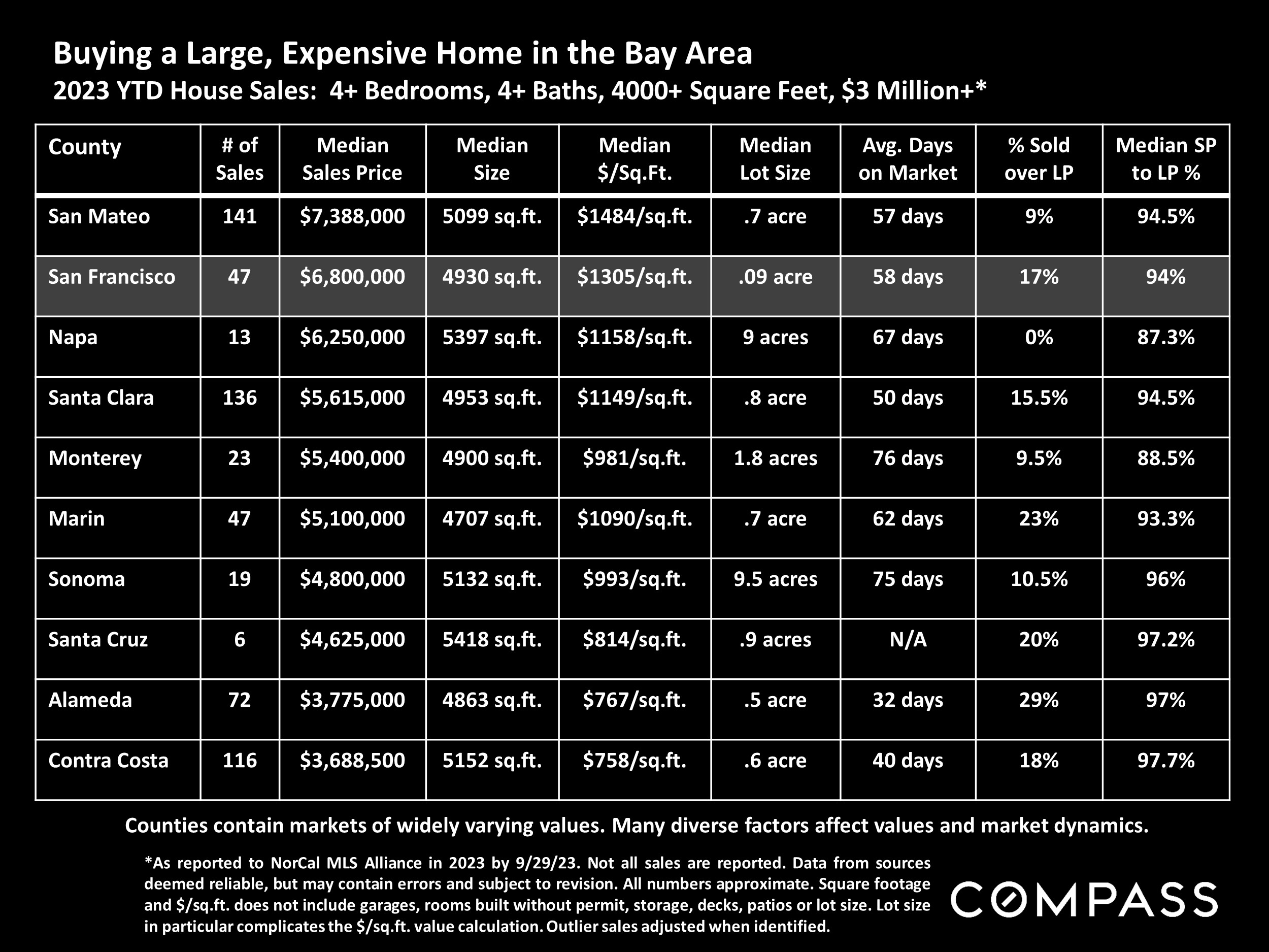 Buying a Large, Expensive Home in the Bay Area 2023 YTD House Sales: 4+ Bedrooms, 4+ Baths, 4000+ Square Feet, $3 Million+*