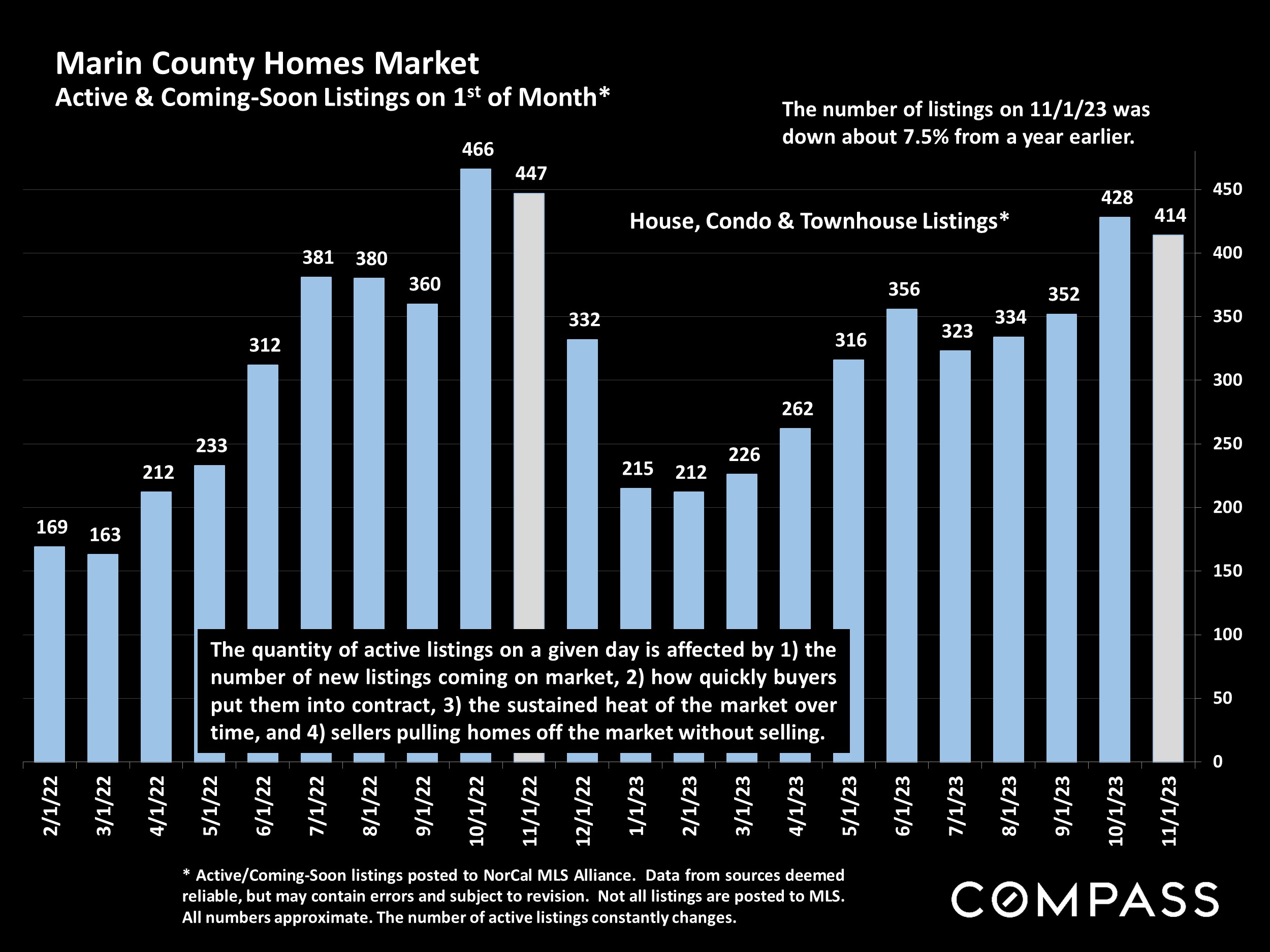 Marin County Homes Market Active & Coming-Soon Listings on 1st of Month*