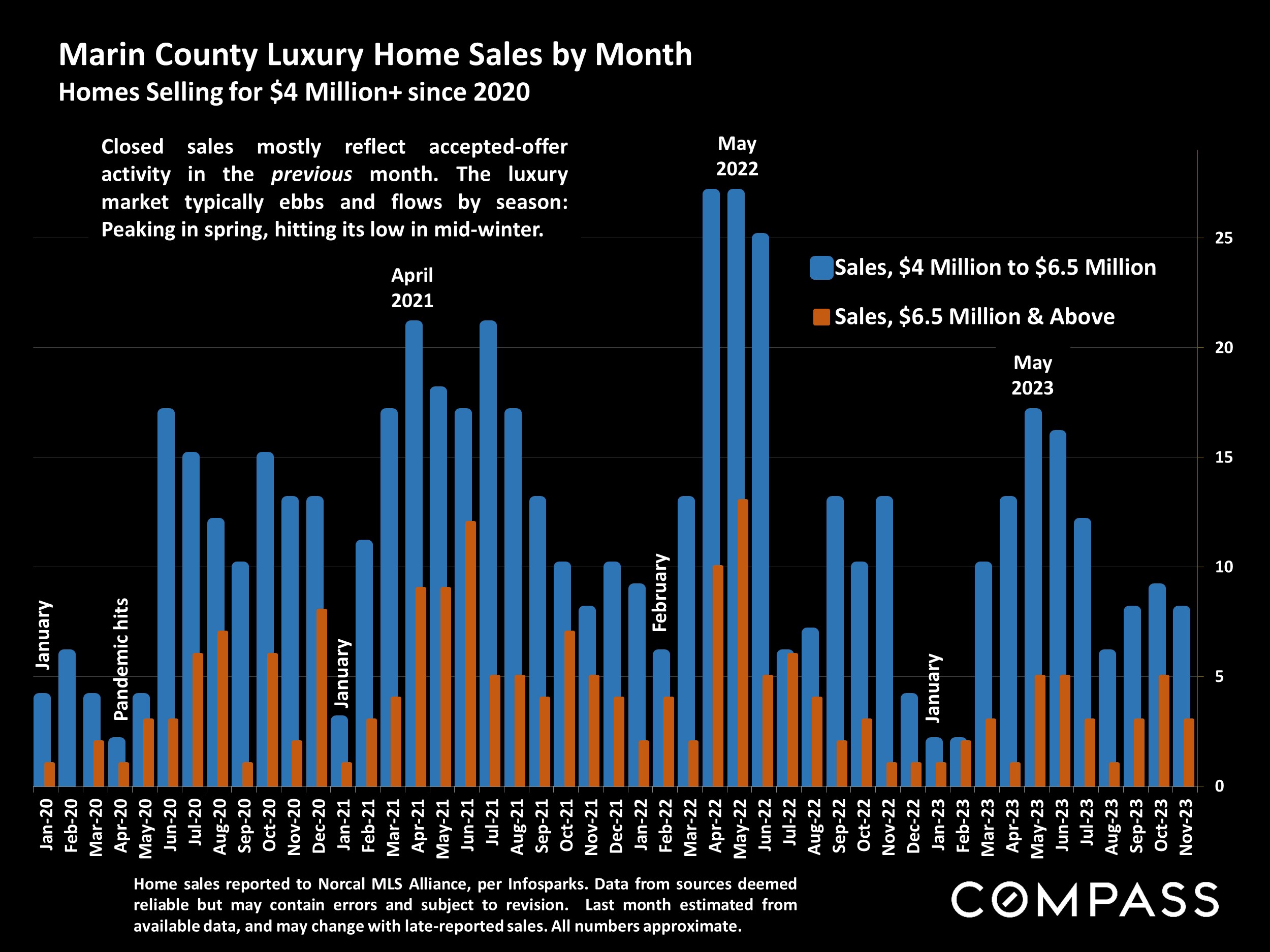 Marin County Luxury Home Sales by Month.Homes Selling for $4 Million+ since 2020