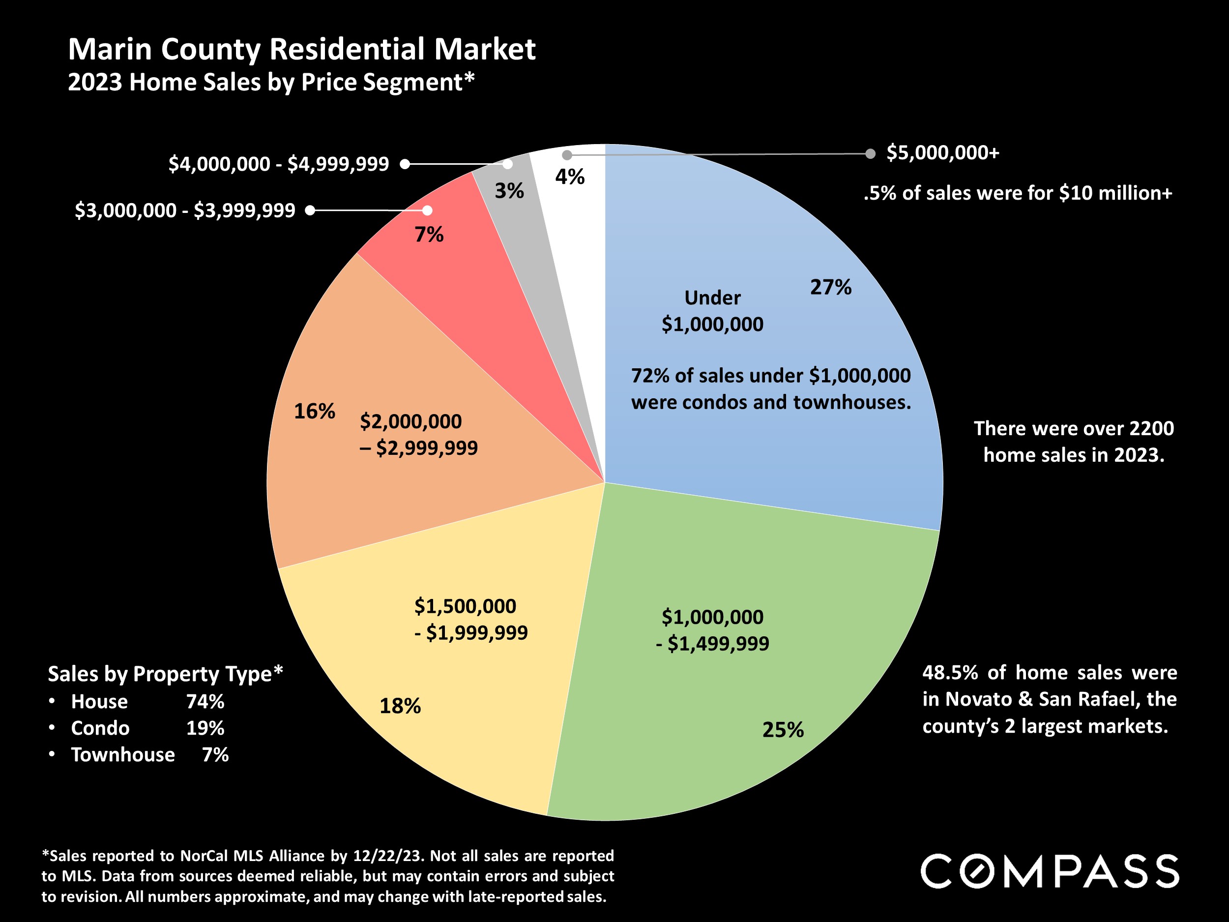 Marin County Residential Market 2023 Home Sales by Price Segment*