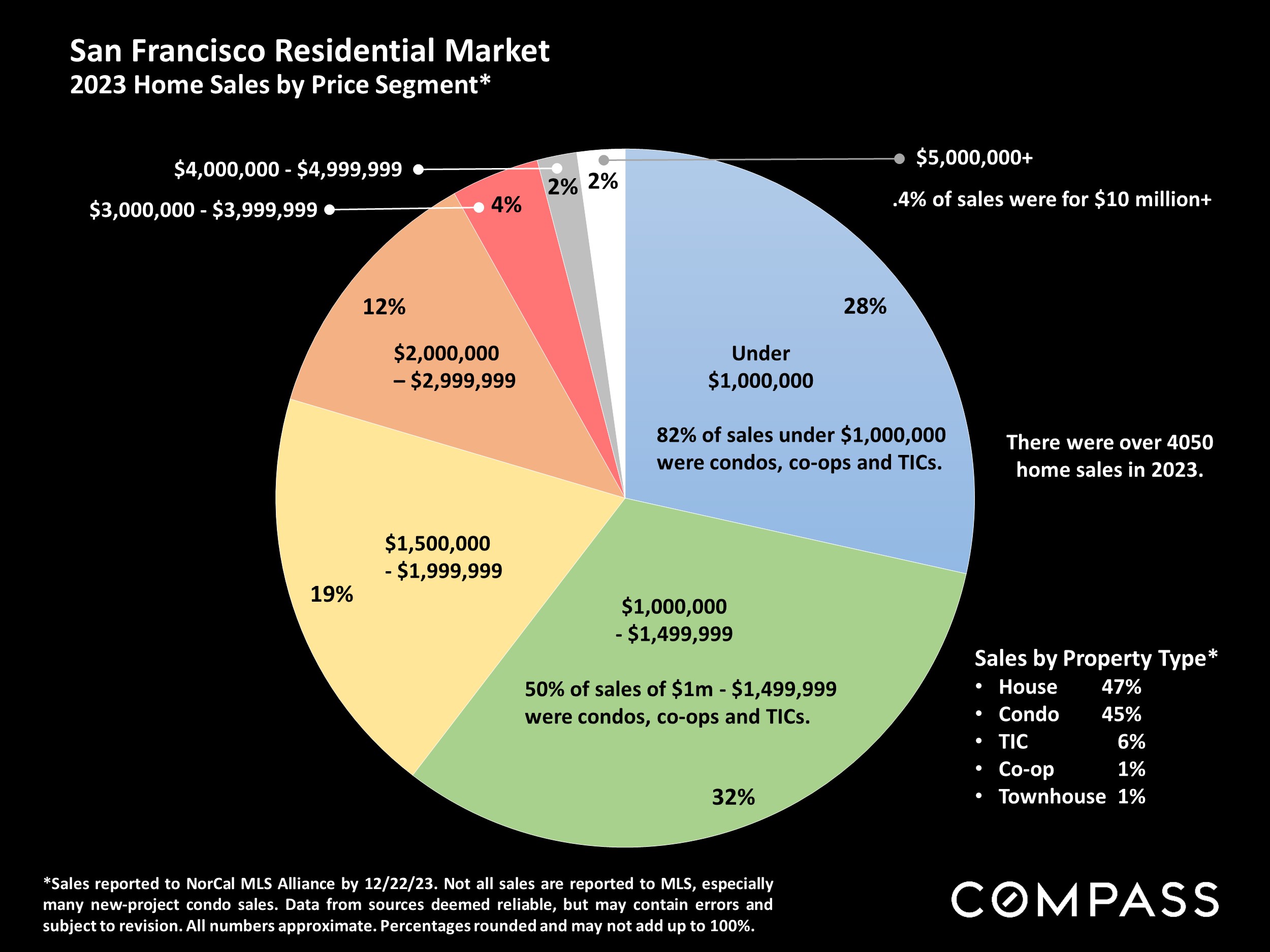 San Francisco Residential Market 2023 Home Sales by Price Segment*