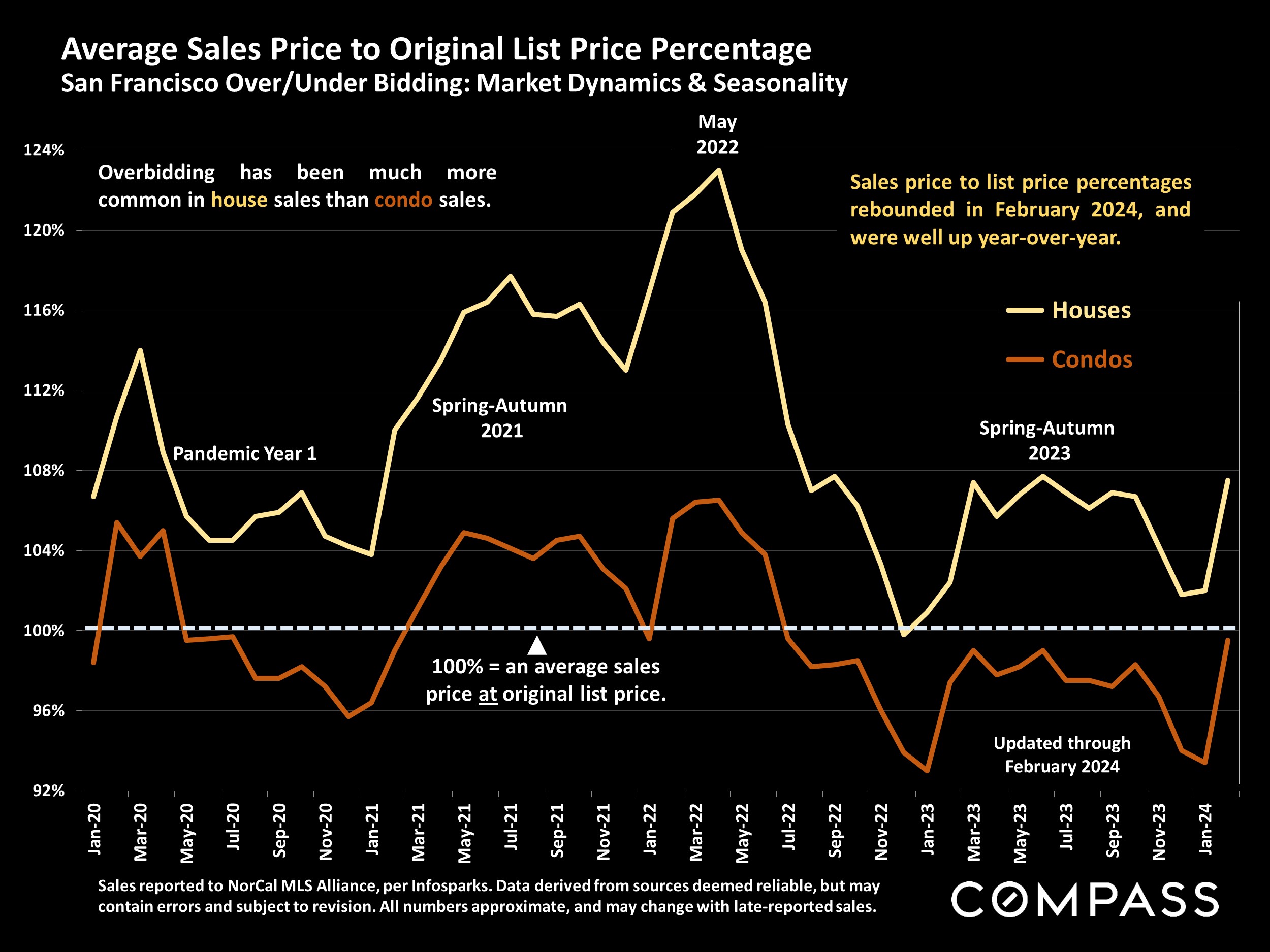 Average Sales Price to Original List Price Percentage San Francisco Over/Under Bidding: Market Dynamics & Seasonality