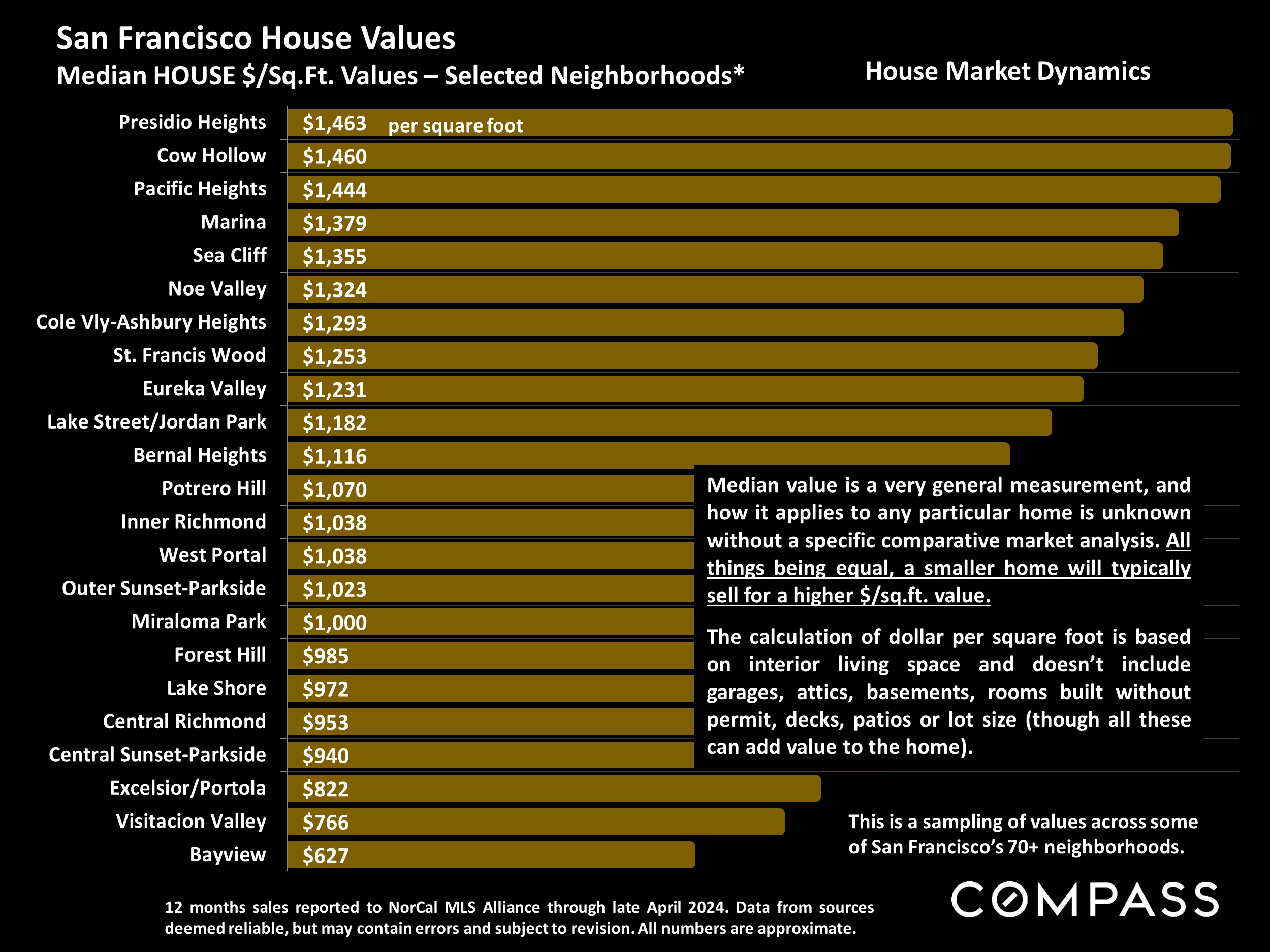 San Francisco House Values Median HOUSE $/Sq.Ft. Values - Selected Neighborhoods*