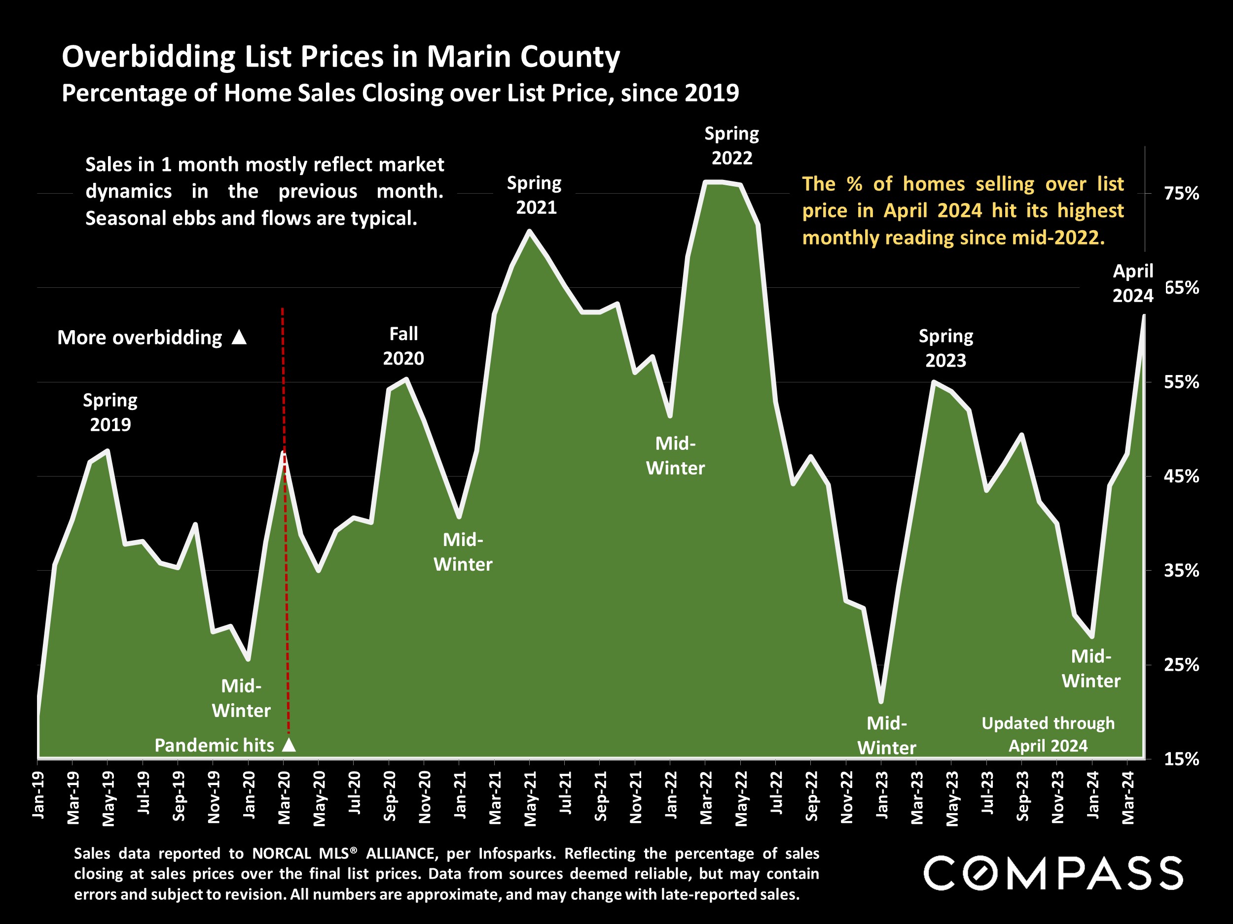 Overbidding List Prices in Marin County Percentage of Home Sales Closing over List Price, since 2019