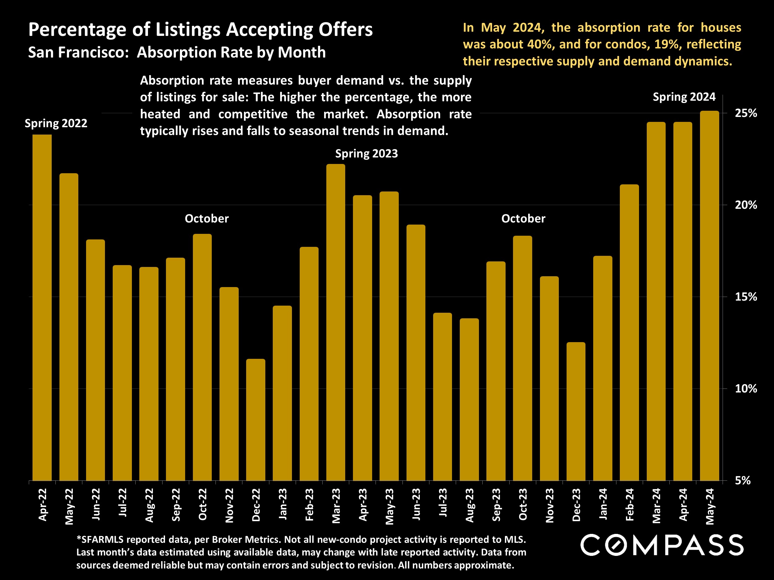 Percentage of Listings Accepting Offers San Francisco: Absorption Rate by Month