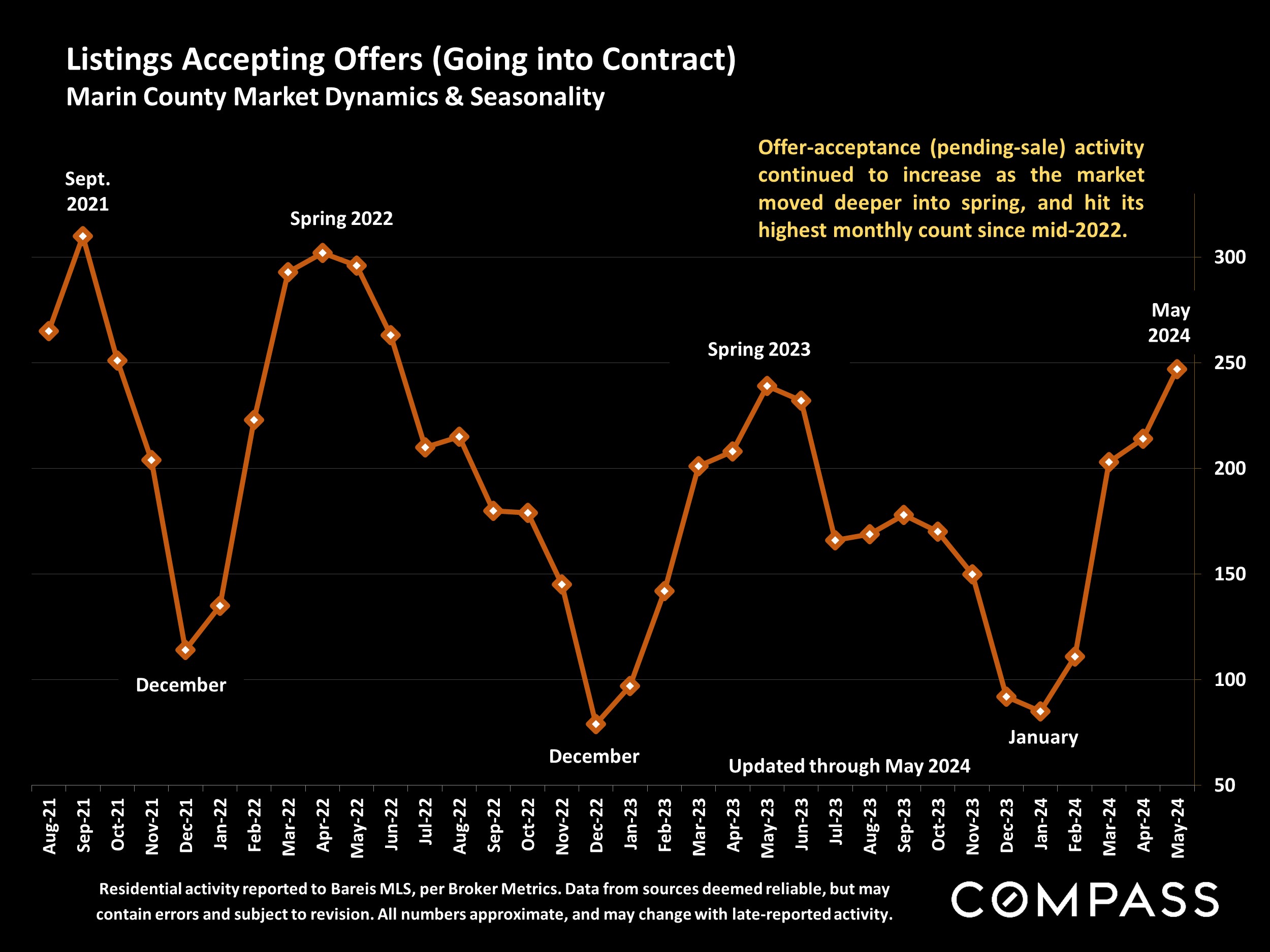 Listings Accepting Offers (Going into Contract) Marin County Market Dynamics & Seasonality