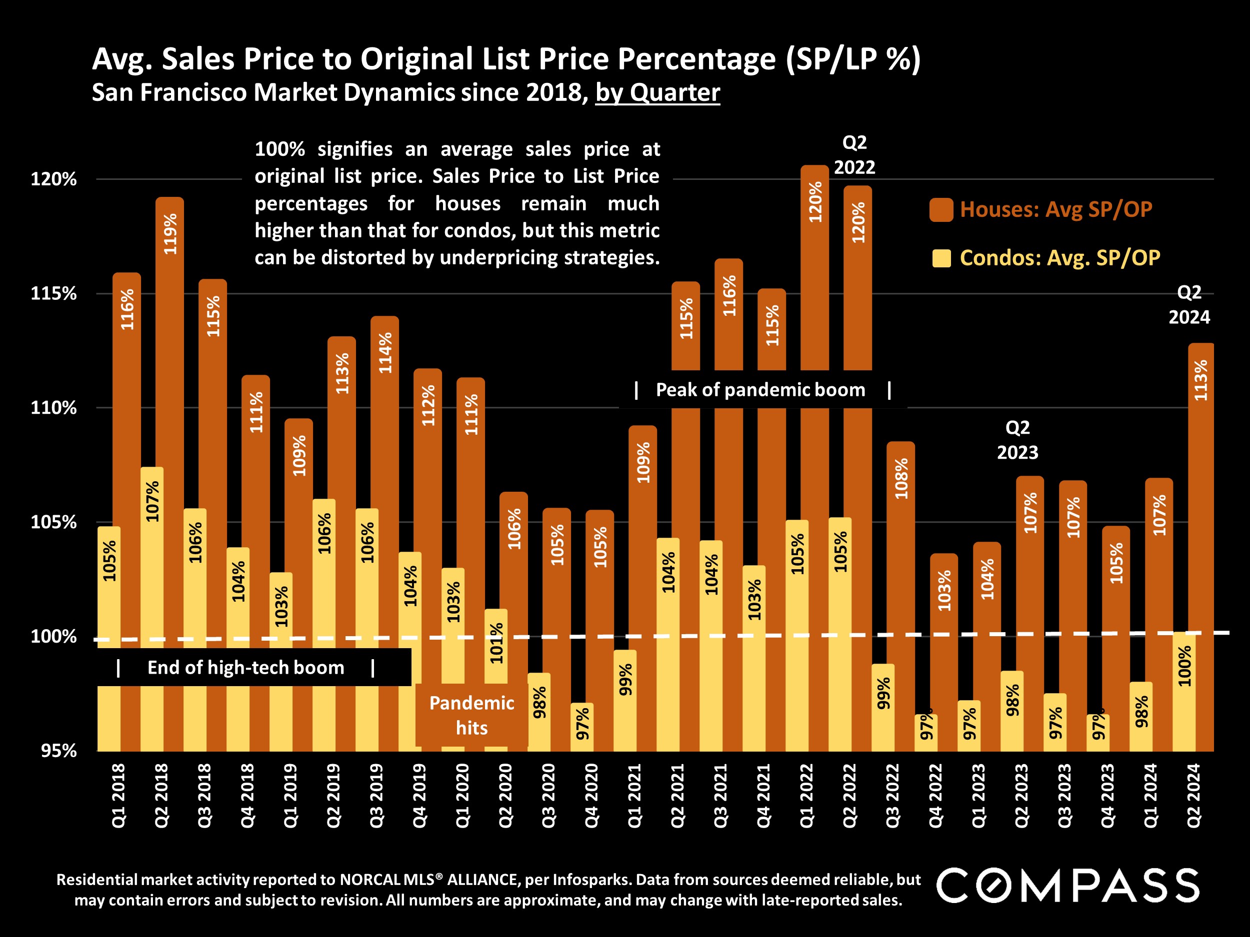 Avg. Sales Price to Original List Price Percentage (SP/LP %) San Francisco Market Dynamics since 2018, by Quarter