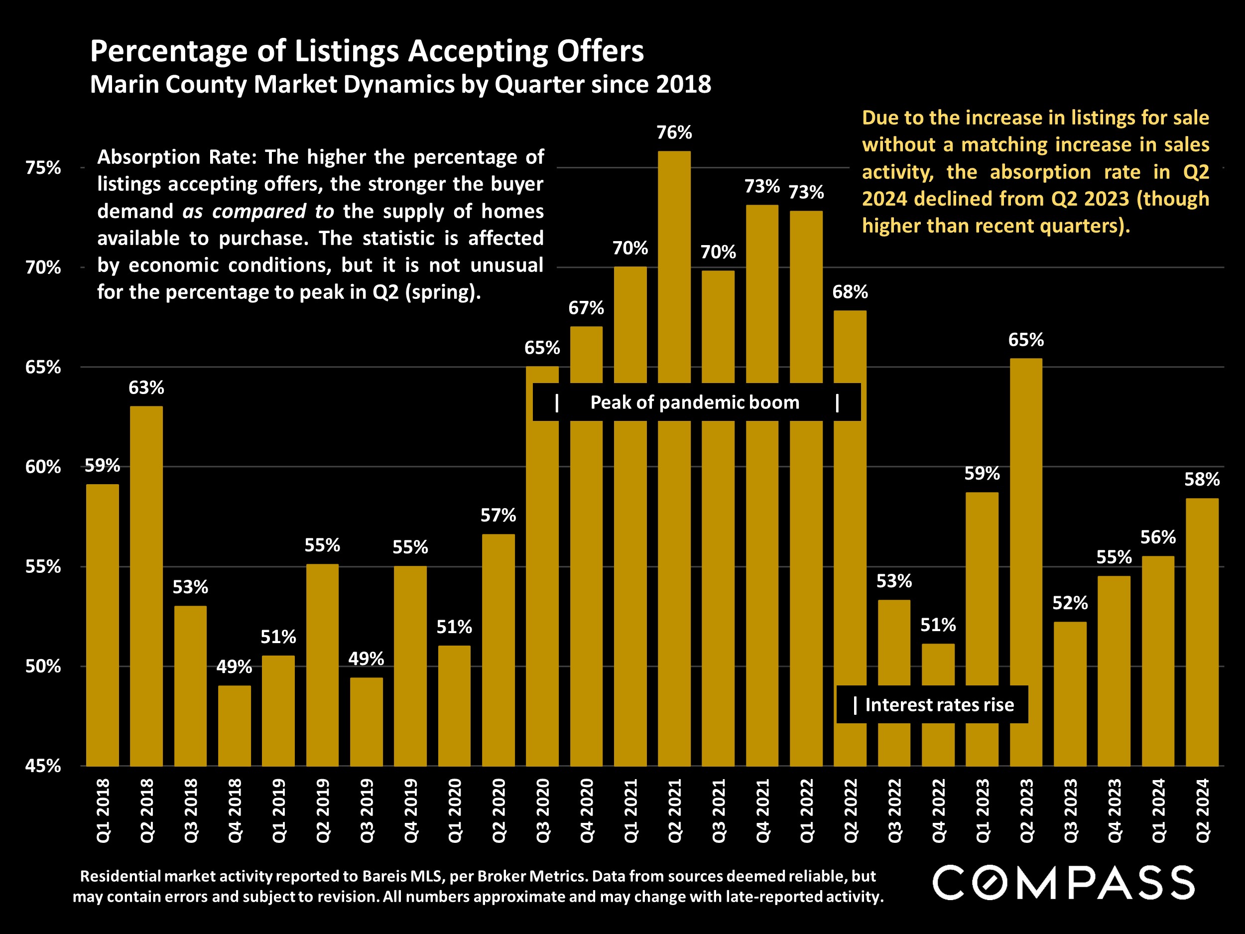 Percentage of Listings Accepting Offers Marin County Market Dynamics by Quarter since 2018