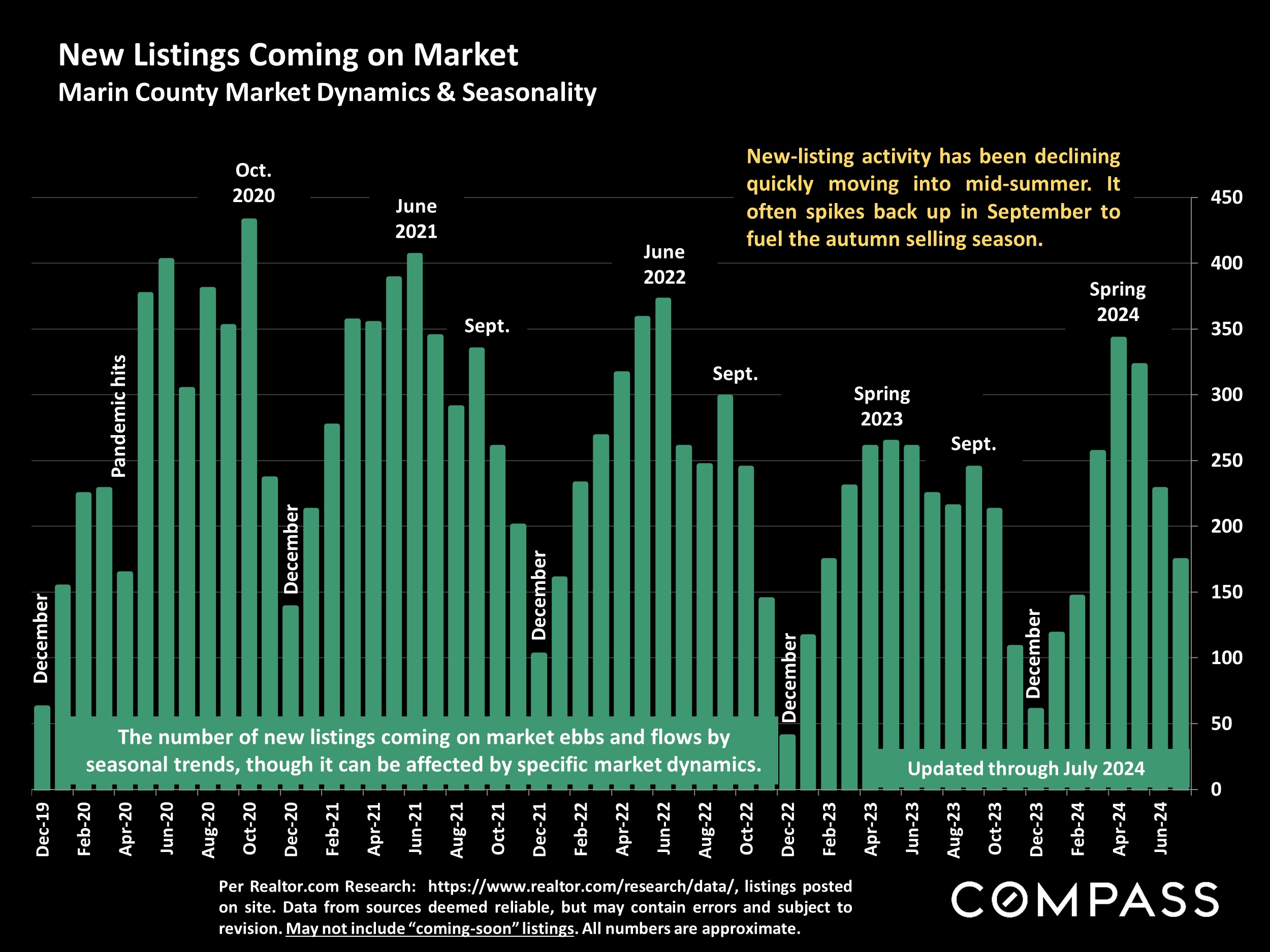 New Listings Coming on Market Marin County Market Dynamics & Seasonality