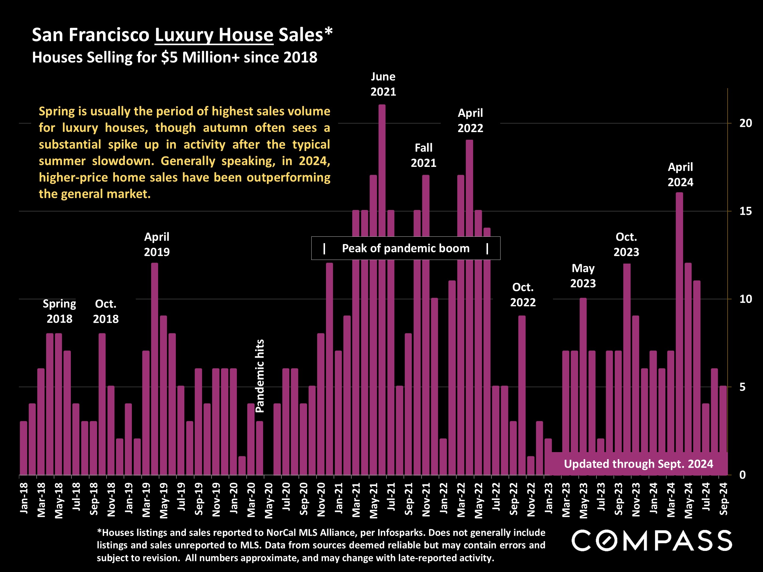 San Francisco Luxury House Sales* Houses Selling for $5 Million+ since 2018