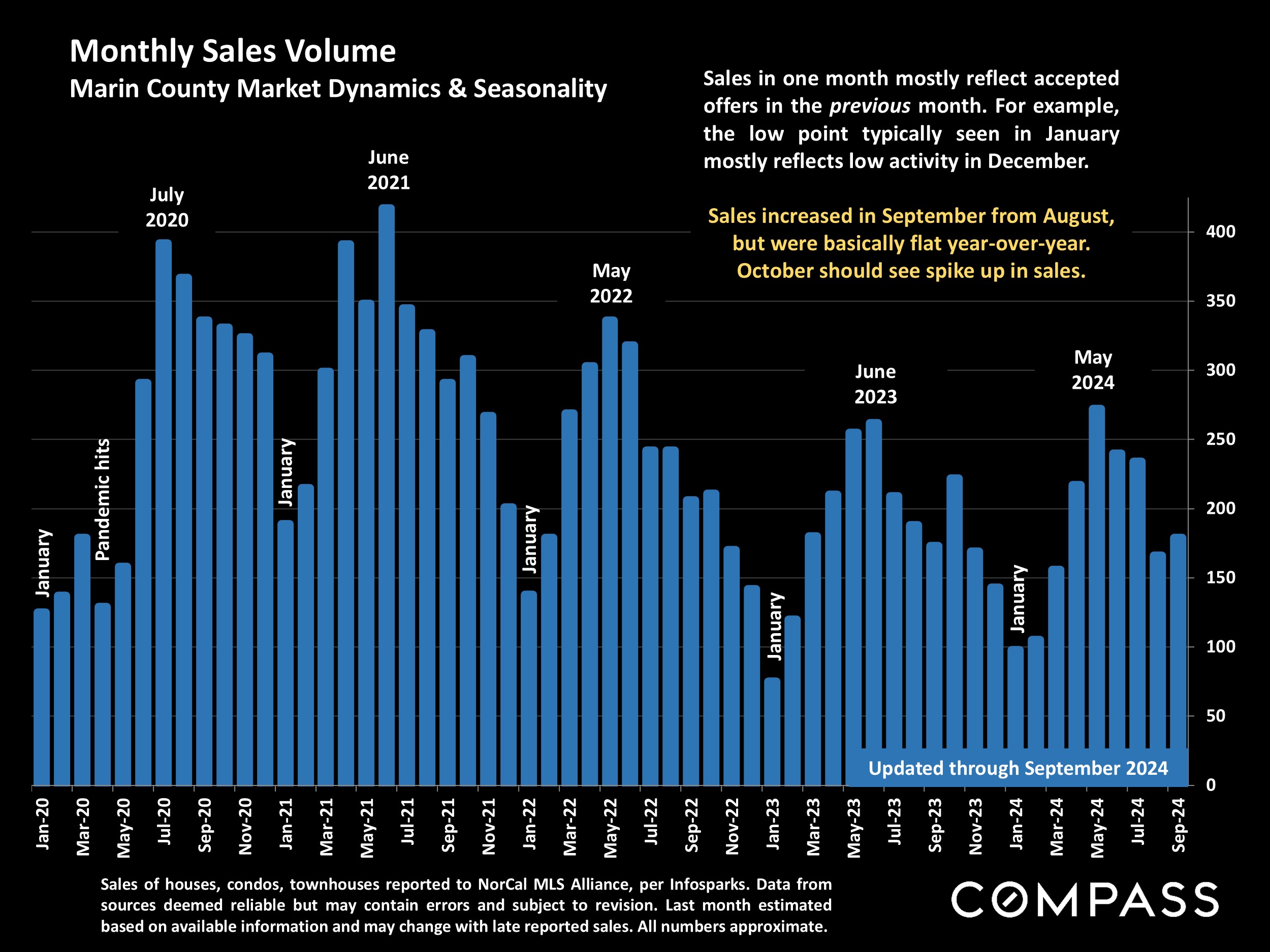 Monthly Sales Volume Marin County Market Dynamics & Seasonality