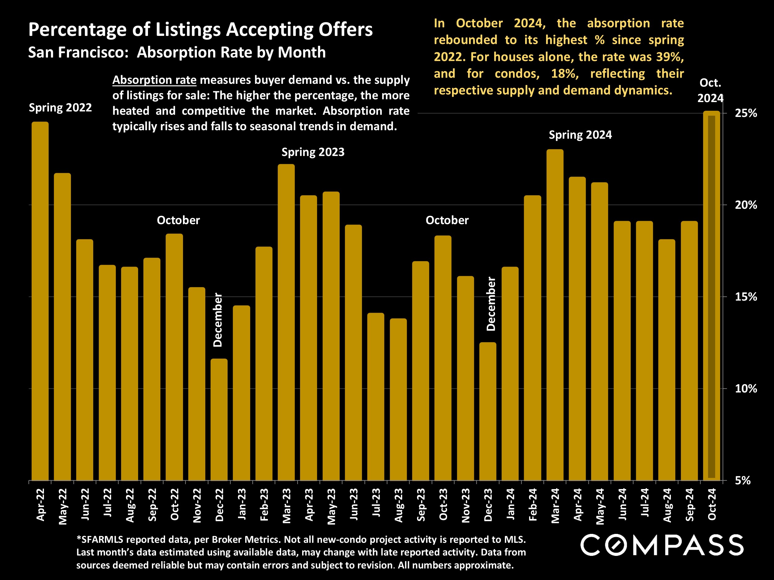 Percentage of Listings Accepting Offers San Francisco: Absorption Rate by Month