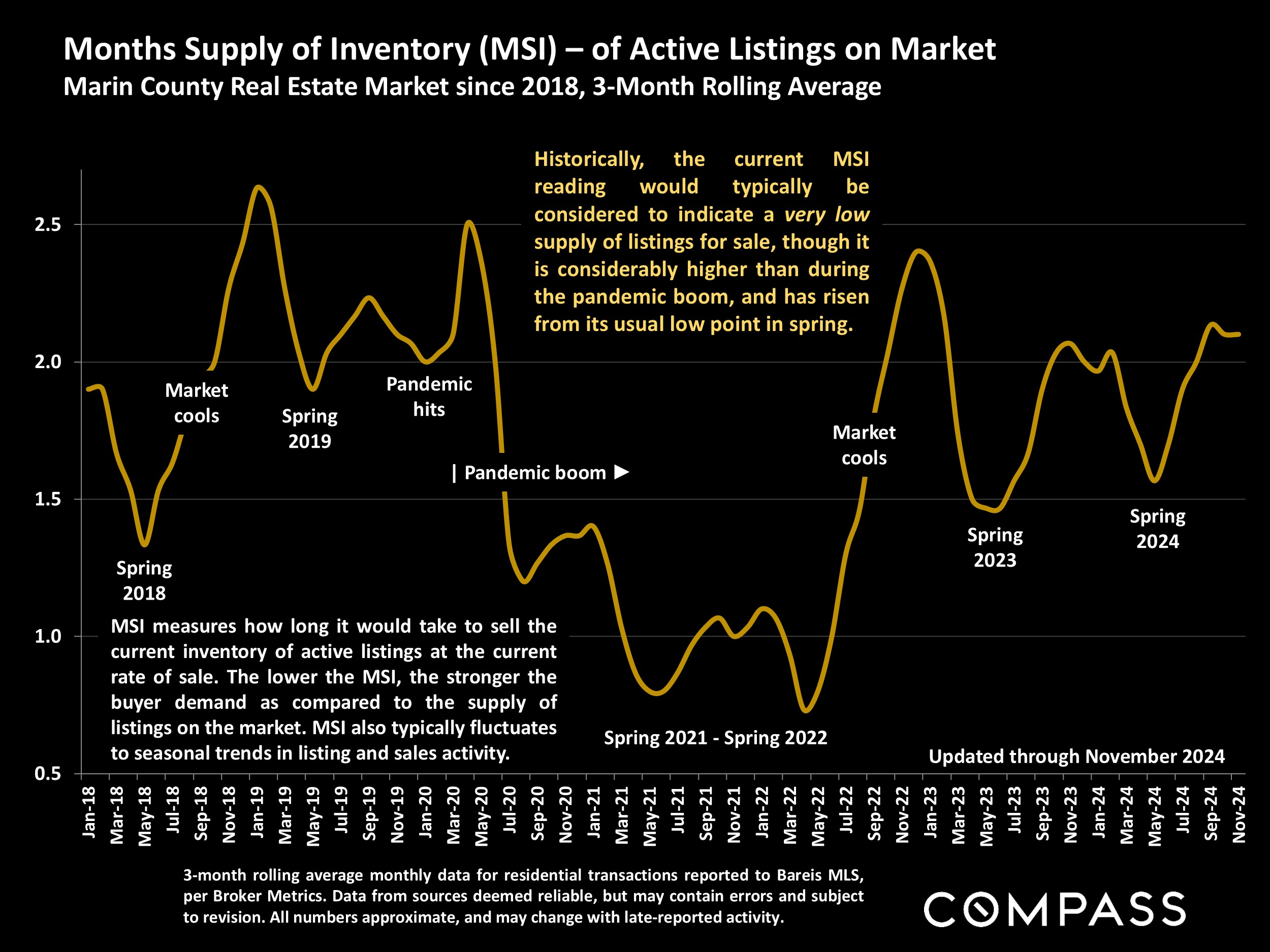 Months Supply of Inventory (MSI) - of Active Listings on Market Marin County Real Estate Market since 2018, 3-Month Rolling Average