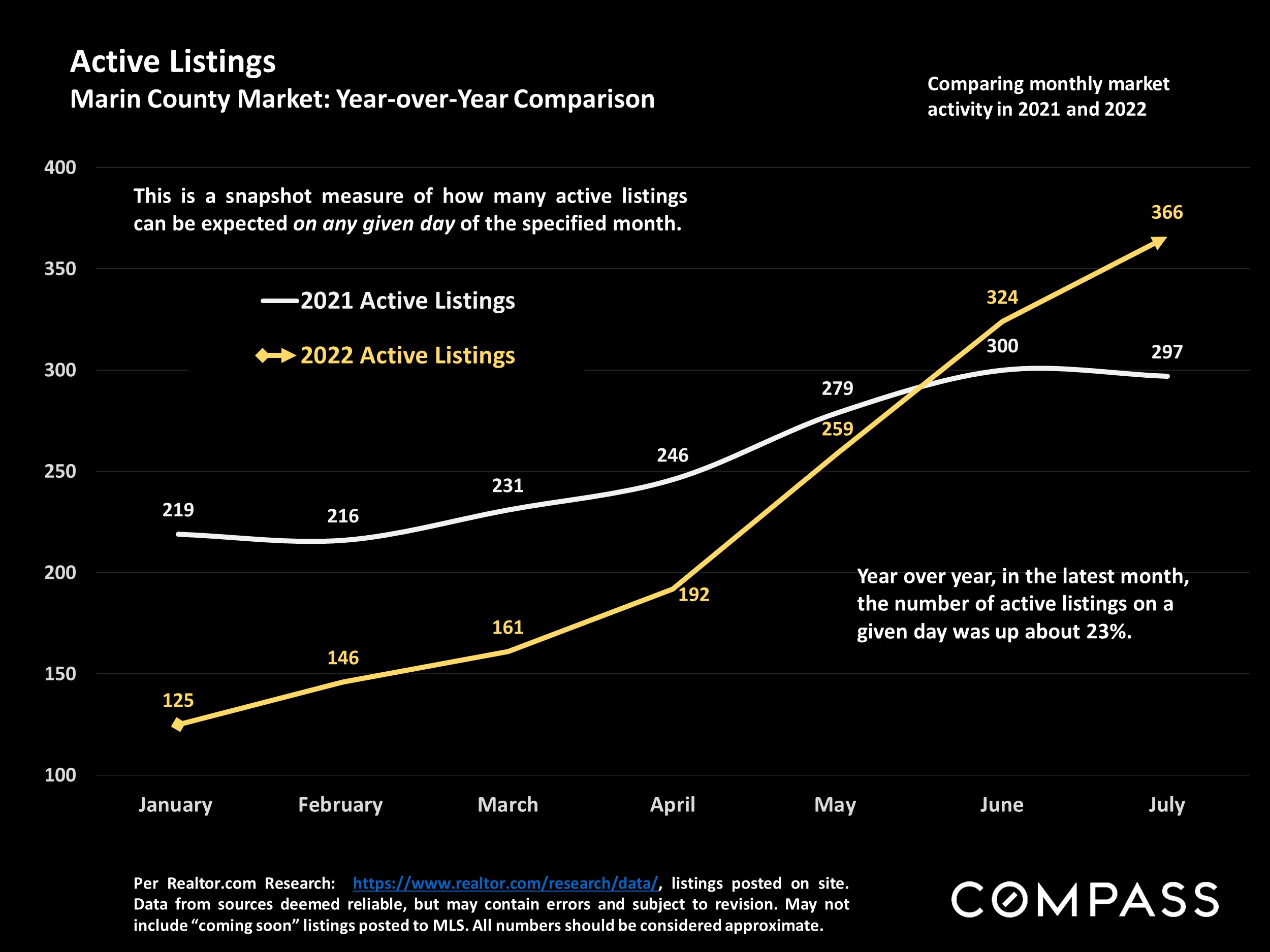 Active Listings Marin County Market: Year-over-Year Comparison