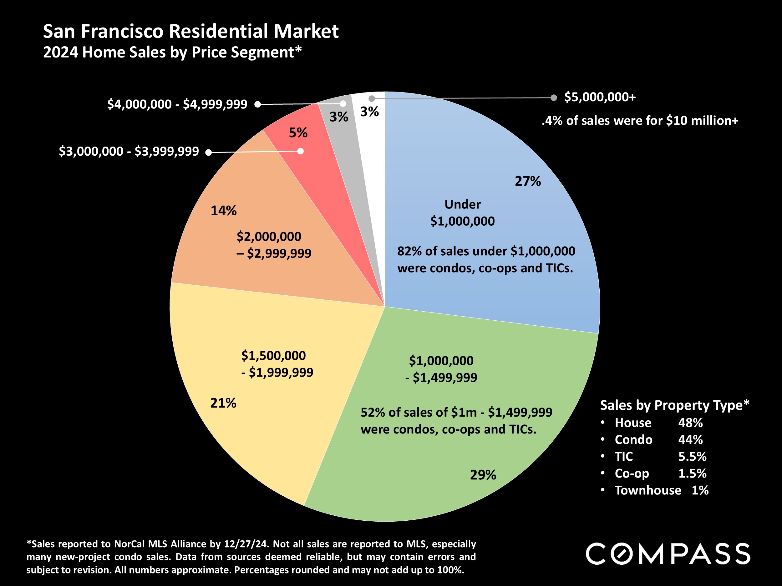 San Francisco Residential Market 2024 Home Sales by Price Segment*