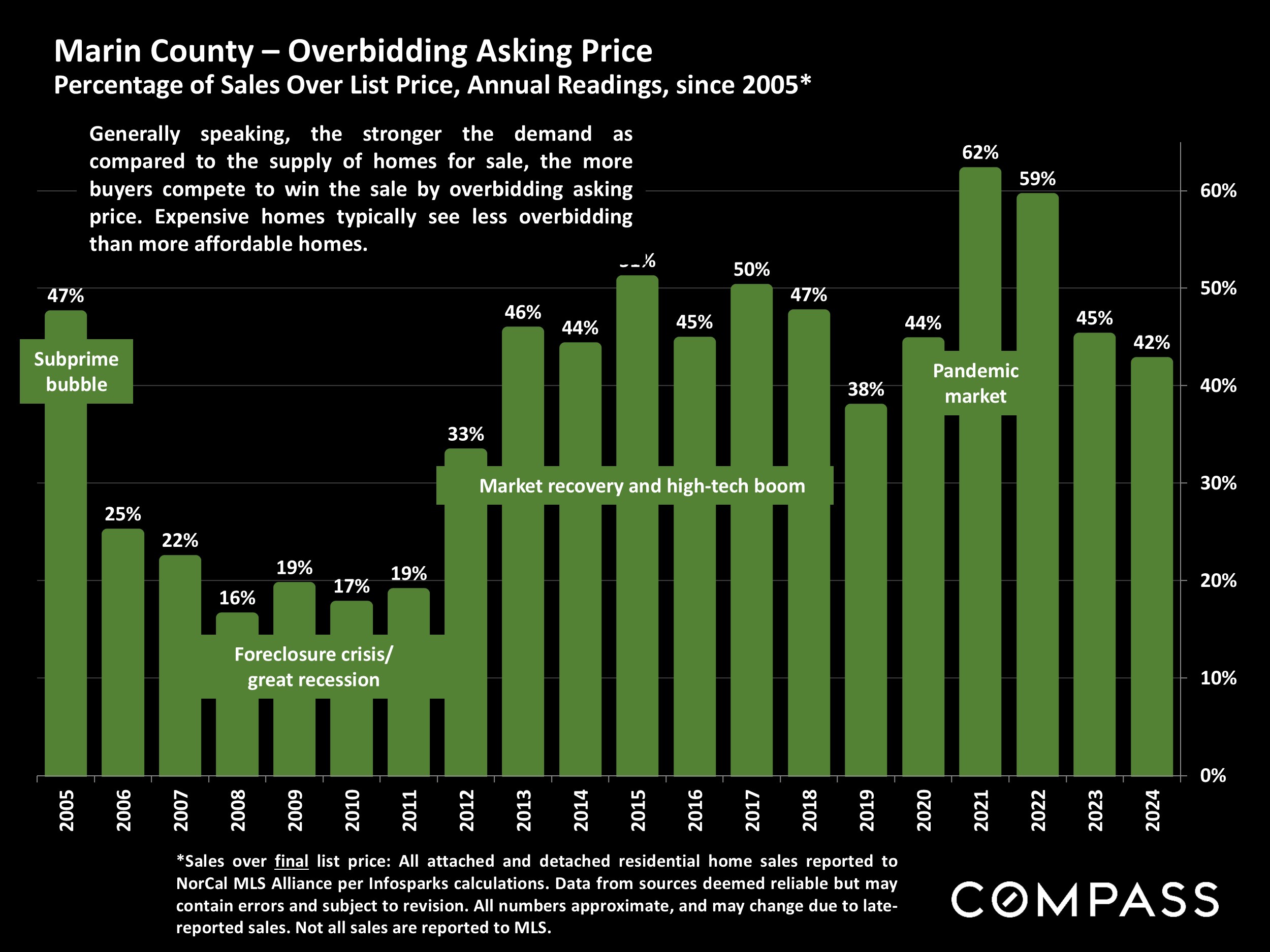 Marin County - Overbidding Asking Price Percentage of Sales Over List Price, Annual Readings, since 2005*