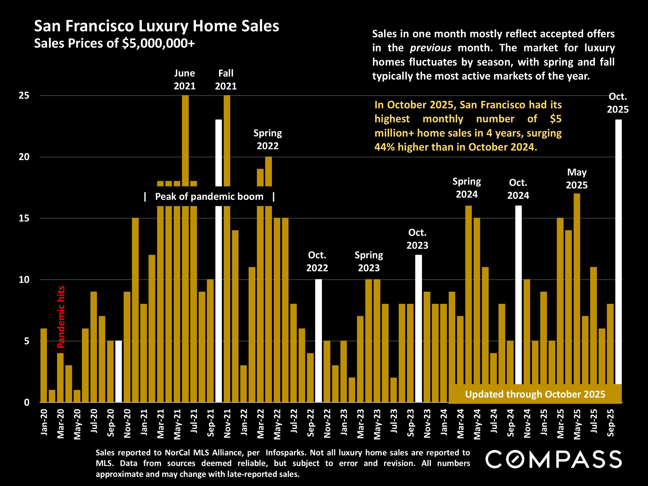 San Francisco Luxury Home Sales Sales Prices of $5,000,000+