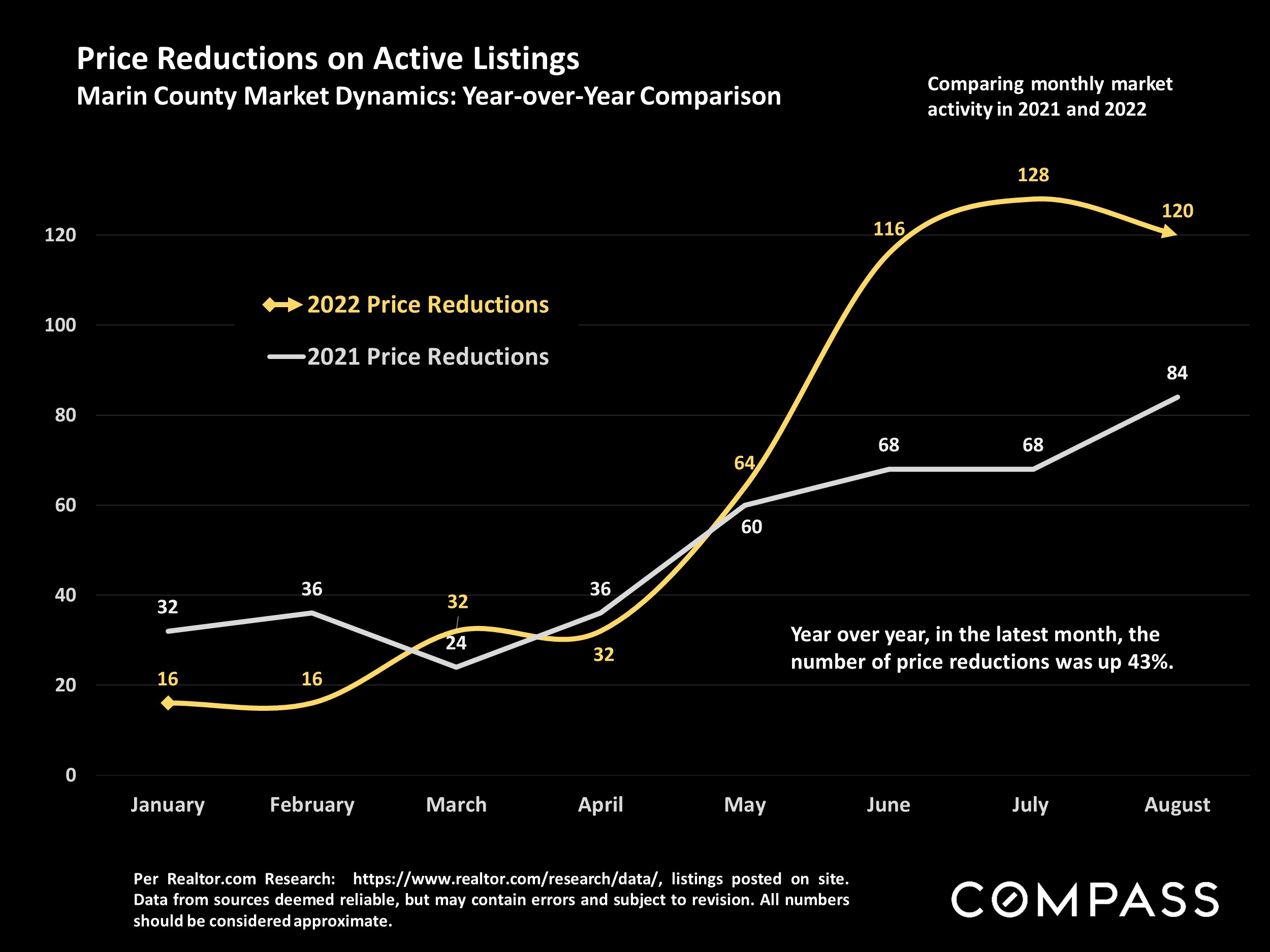 Price Reductions on Active Listings