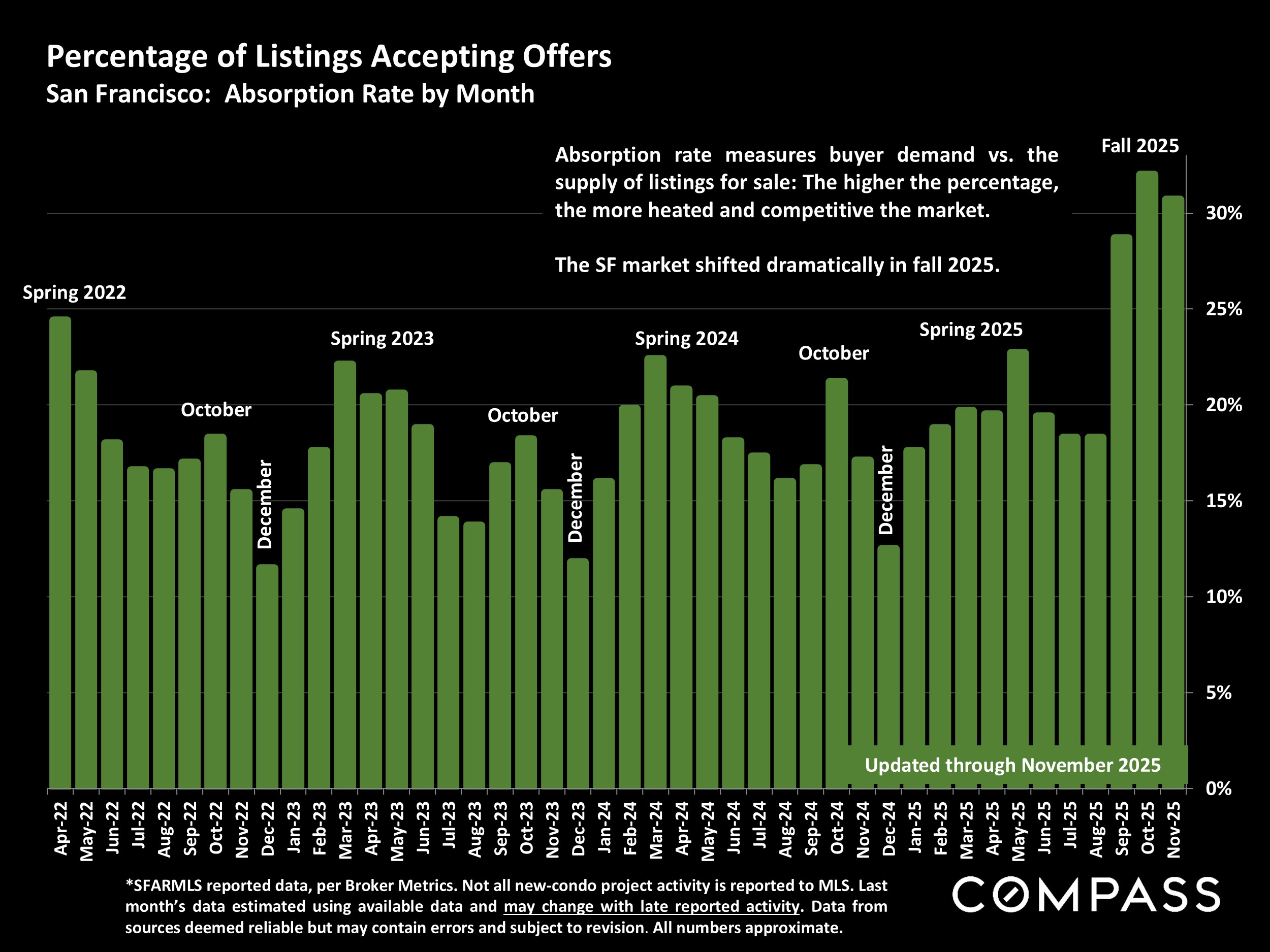 Percentage of Listings Accepting Offers San Francisco: Absorption Rate by Month