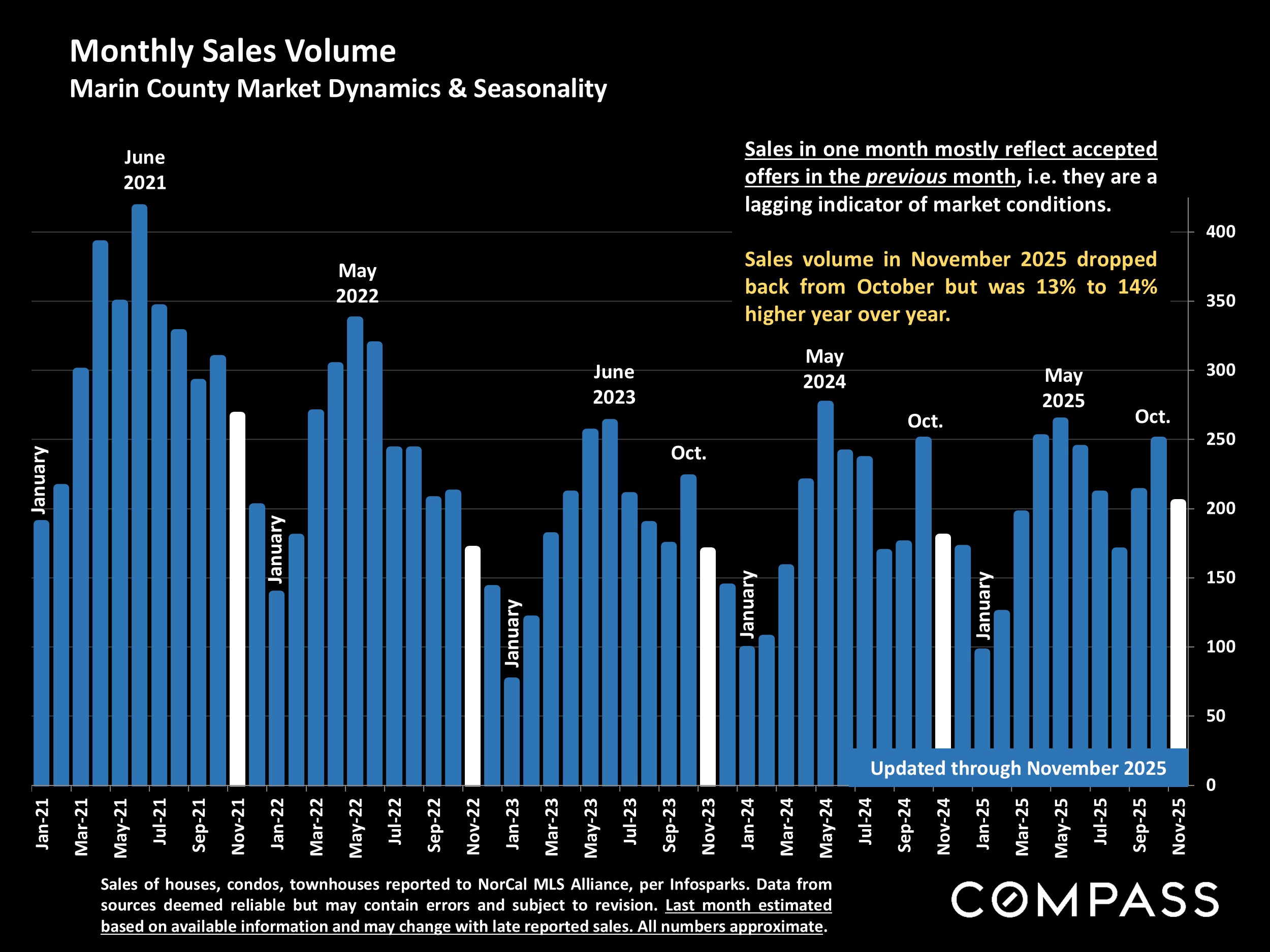 Monthly Sales Volume Marin County Market Dynamics & Seasonality