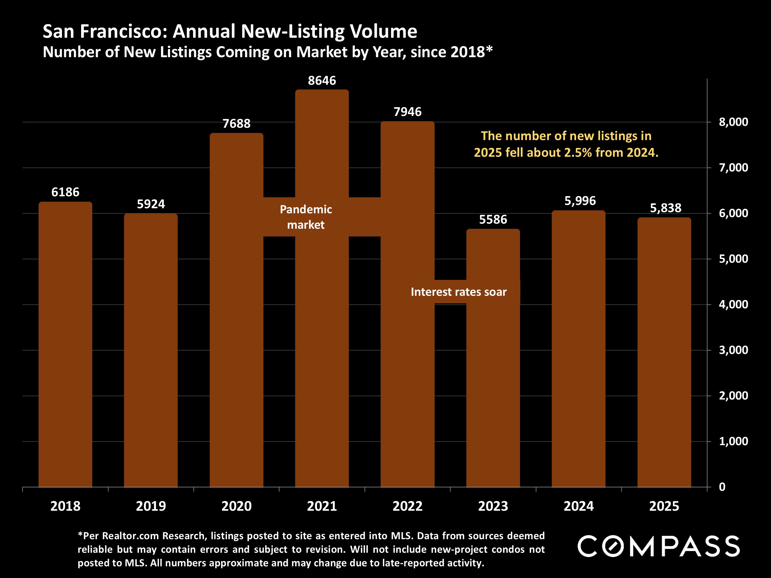 San Francisco: Annual New-Listing Volume Number of New Listings Coming on Market by Year, since 2018*