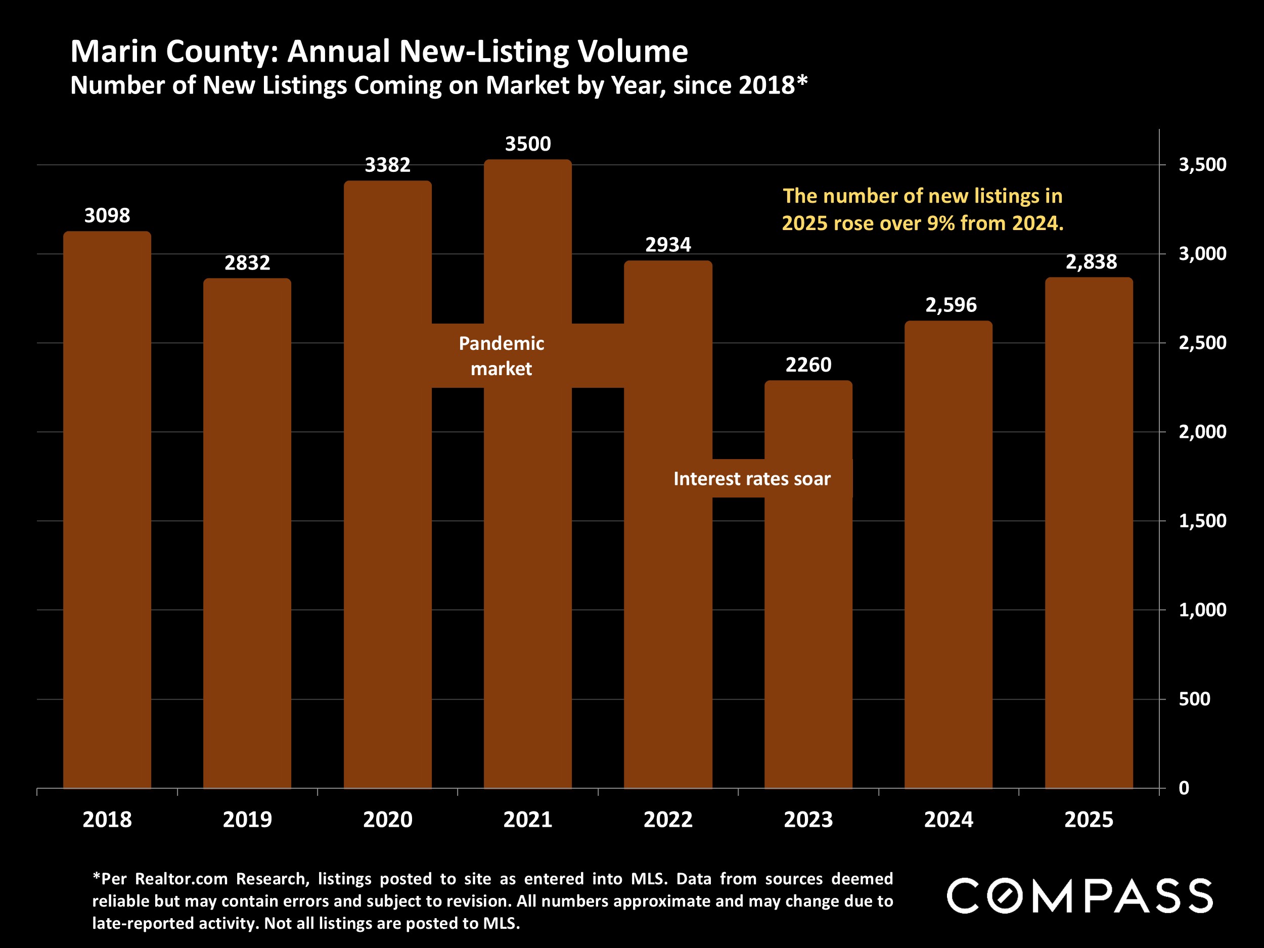Marin County: Annual New-Listing Volume Number of New Listings Coming on Market by Year, since 2018*