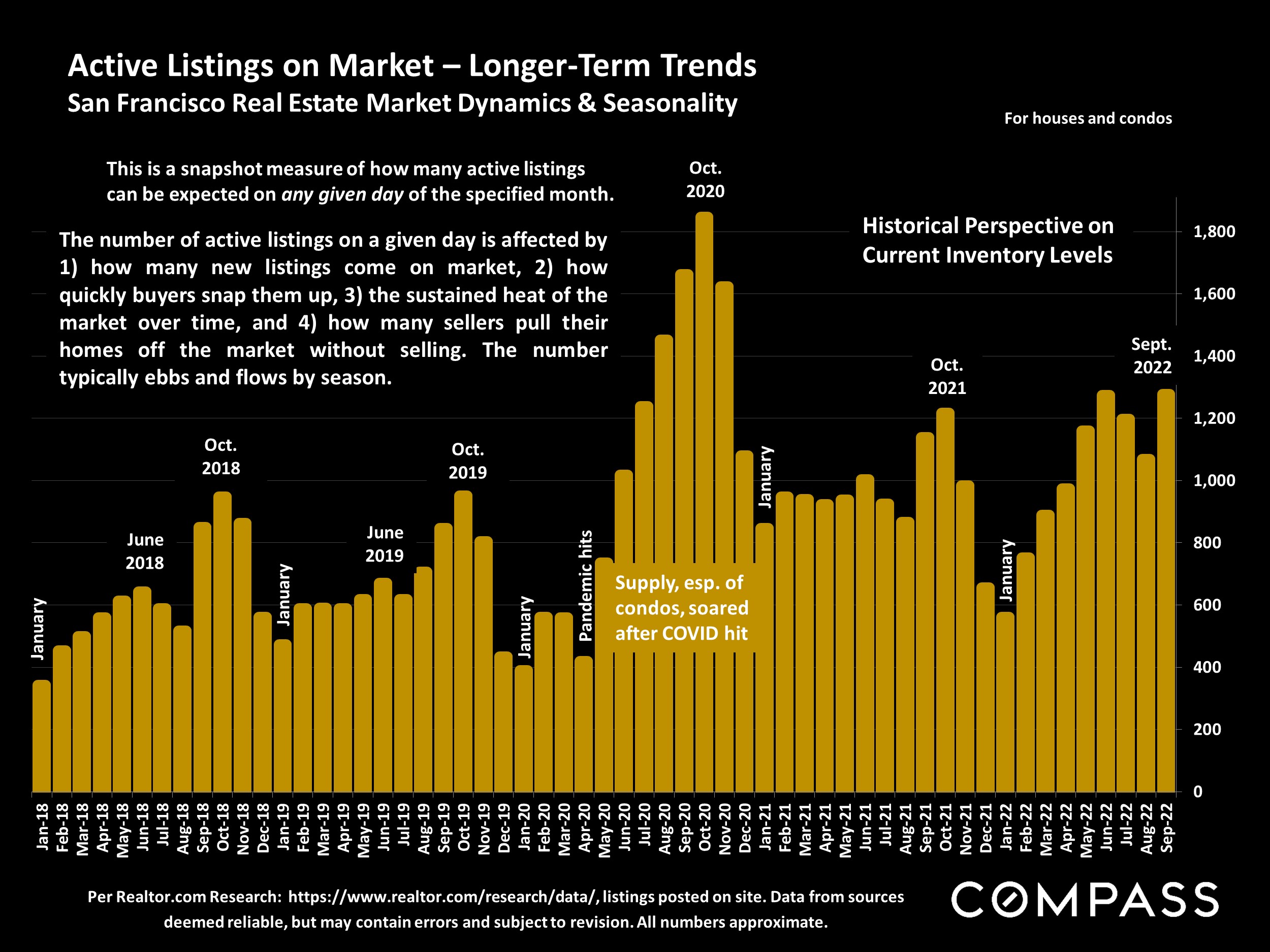 Active Listings on Market – Longer-Term Trends