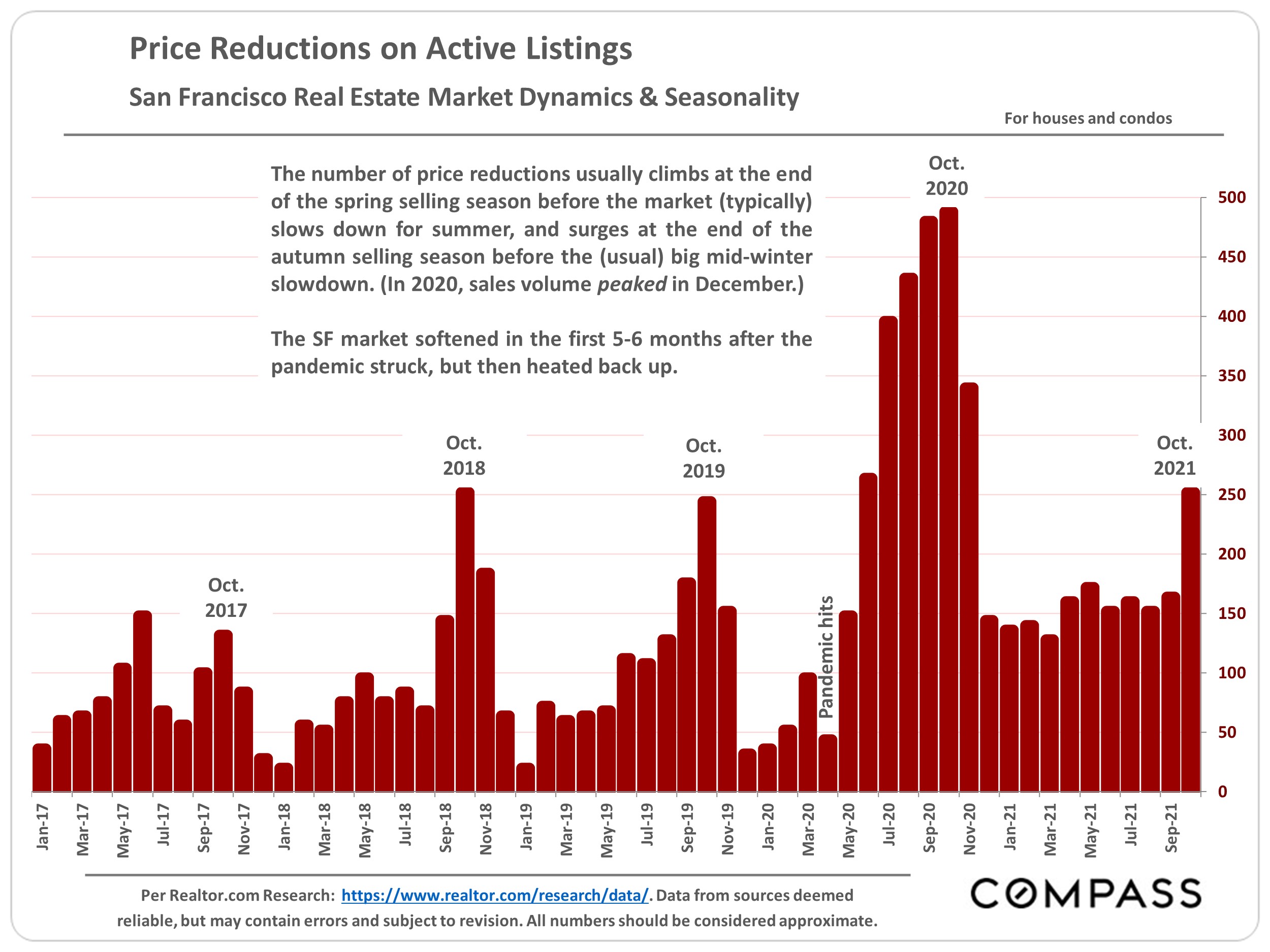 bar graph of price reductions on active listings