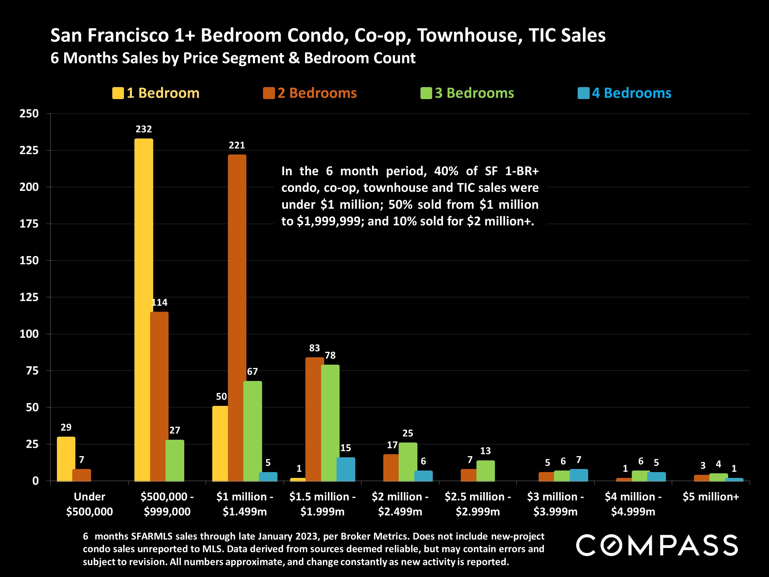 San Francisco 1+ Bedroom Condo, Co-op, Townhouse, TIC Sales