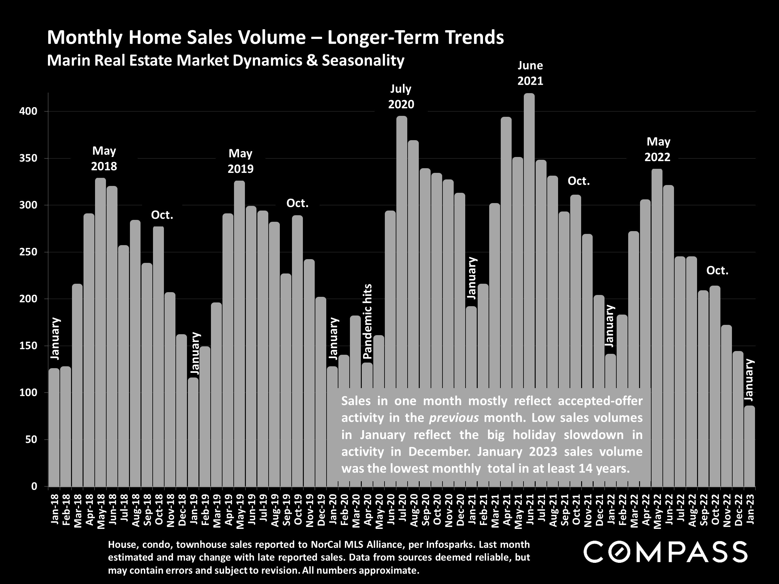 Monthly Home Sales Volume - Longer-Term Trends Marin Real Estate Market Dynamics & Seasonality