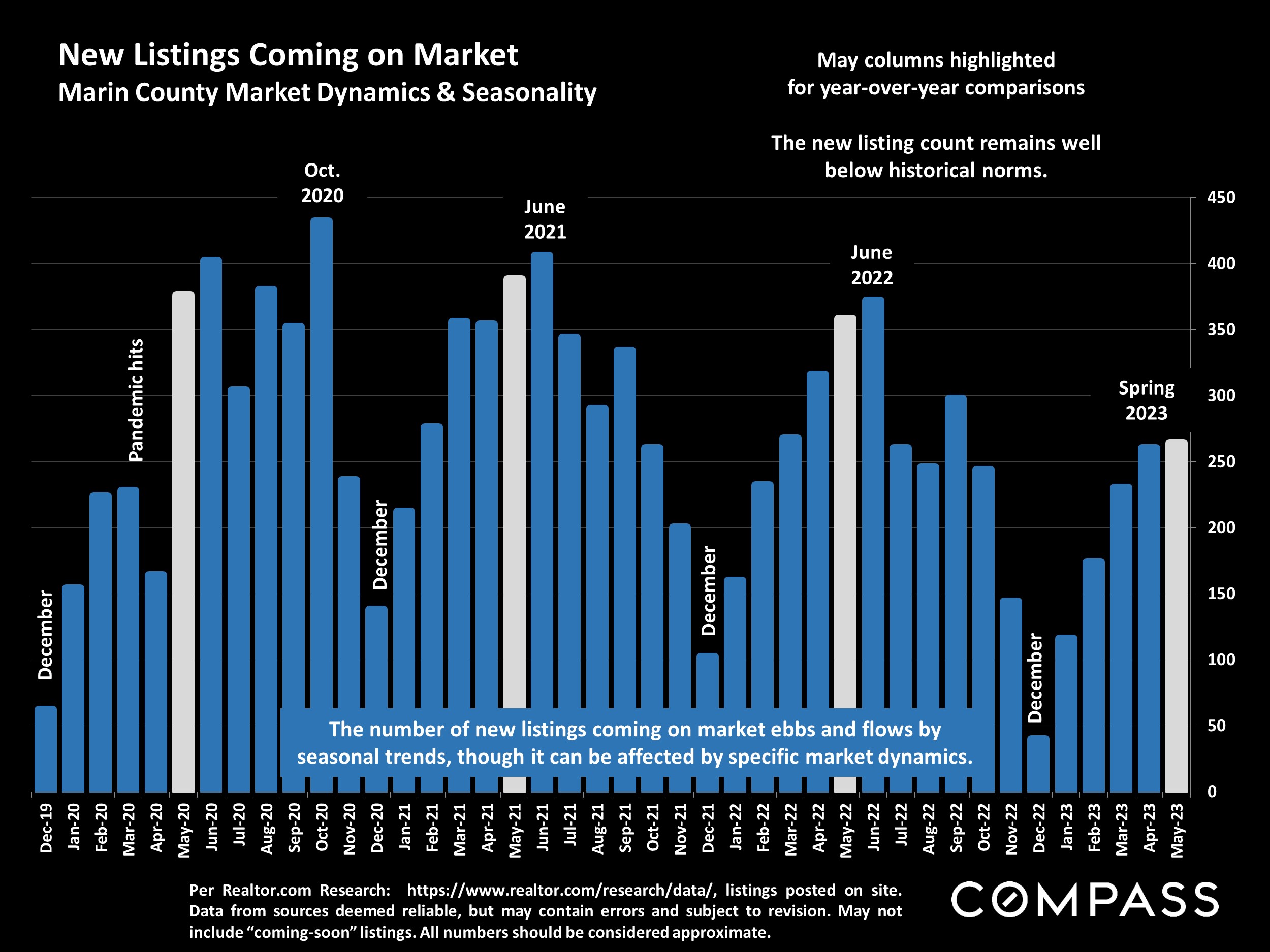 New Listings Coming on Market