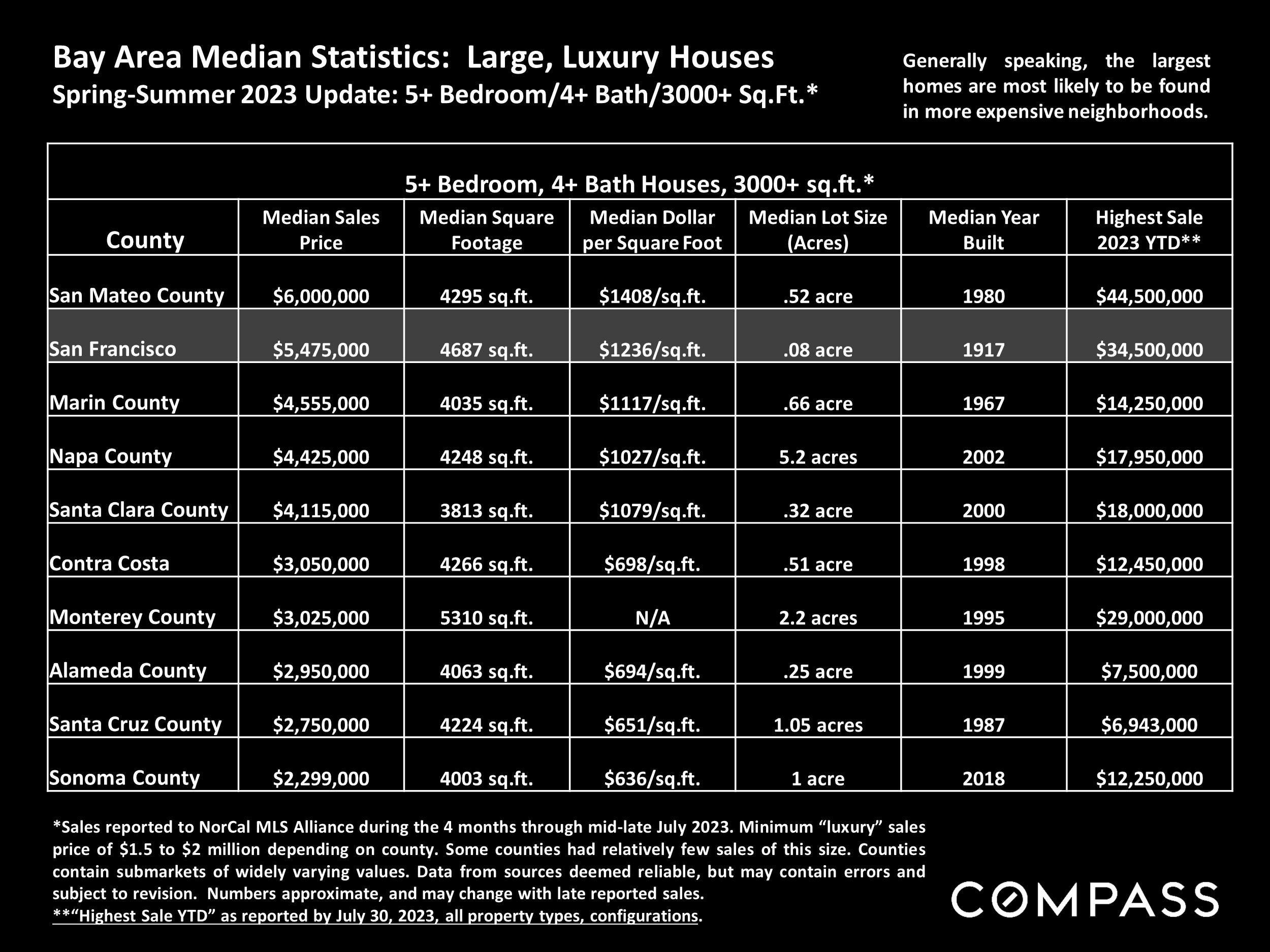 Bay Area Median Statistics: Large, Luxury Houses Spring-Summer 2023 Update: 5+ Bedroom/4+ Bath/3000+ So.Ft.*