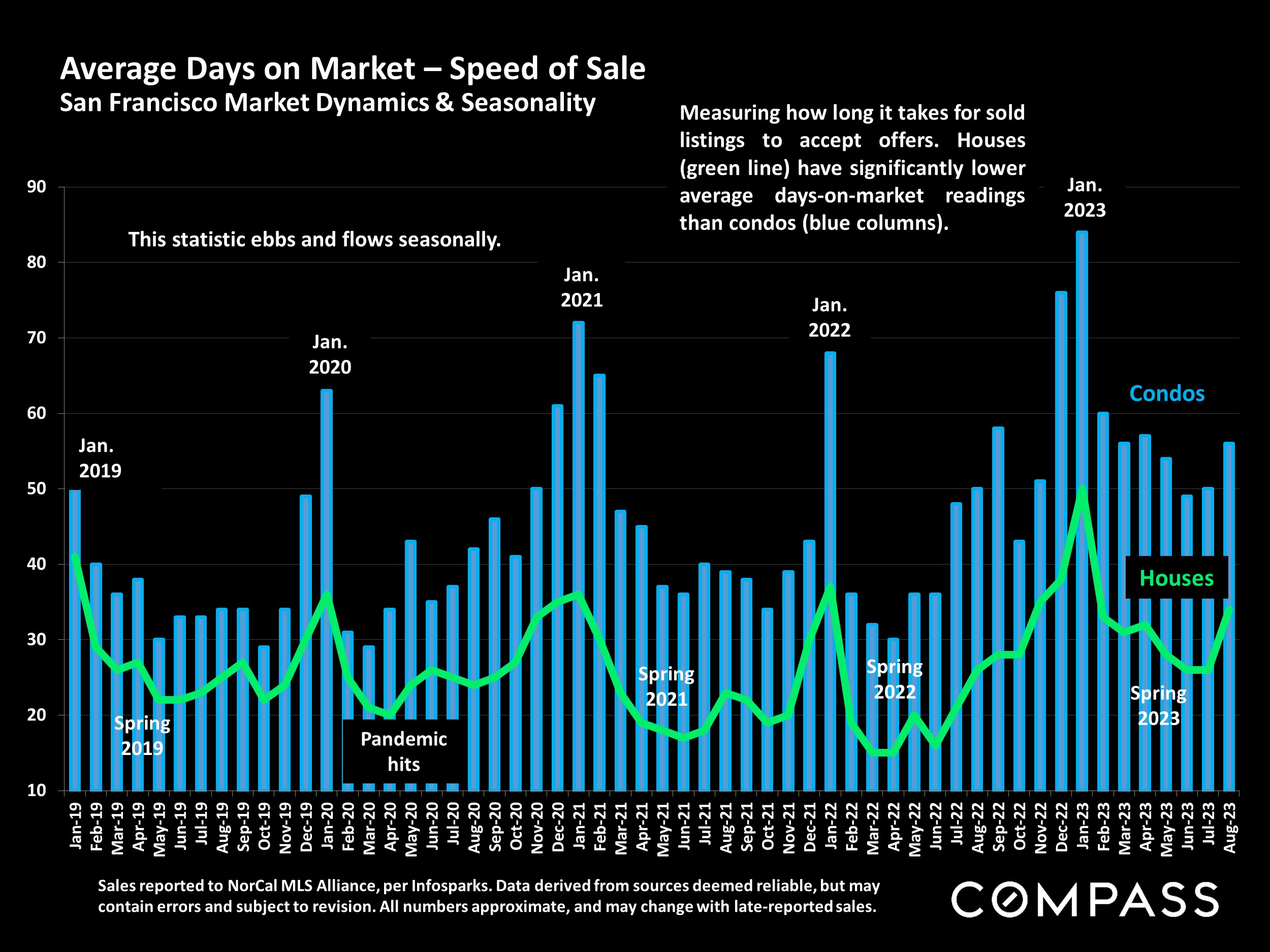 Average Days on Market – Speed of Sale San Francisco Market Dynamics & Seasonality