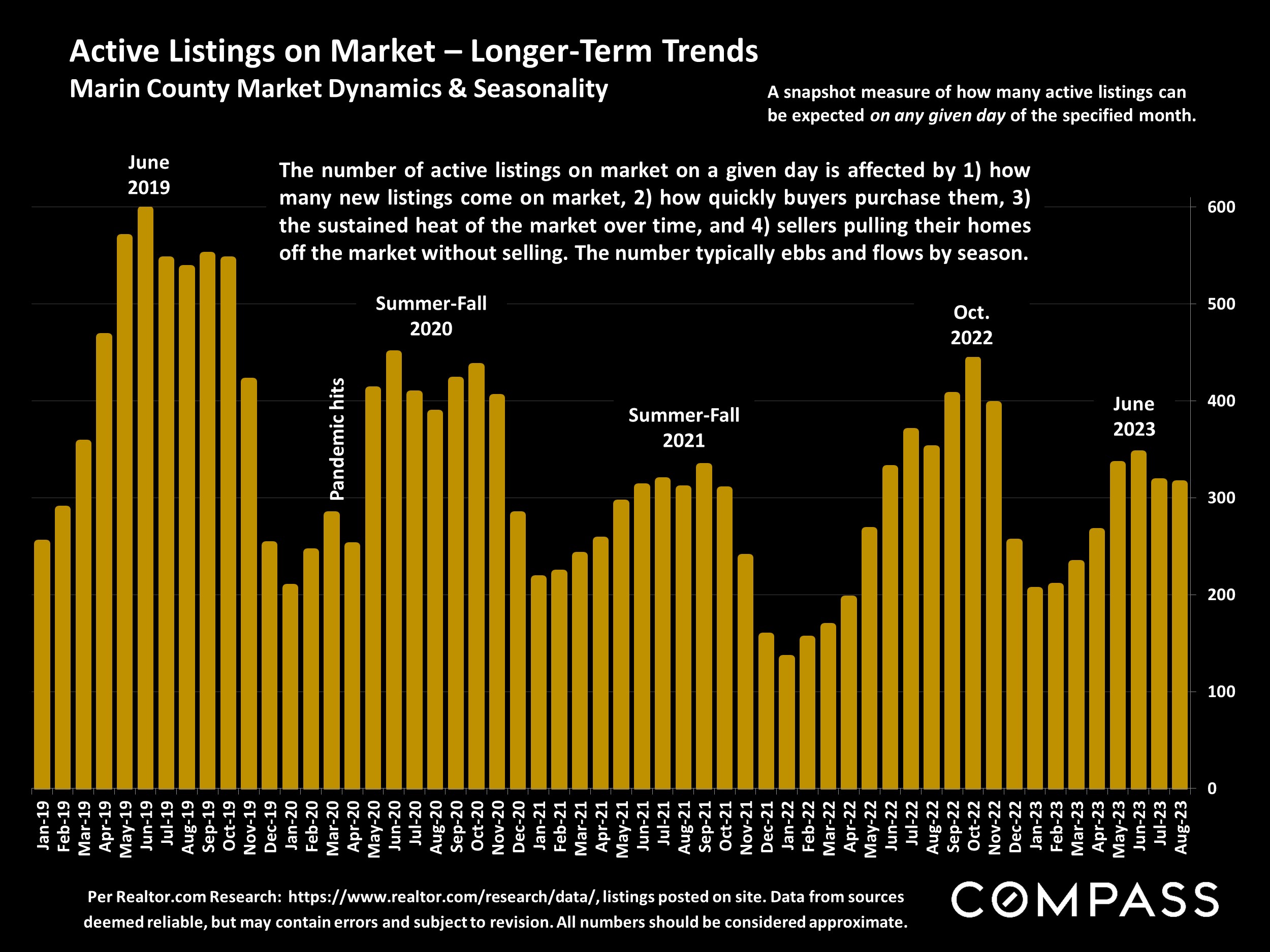 Active Listings on Market – Longer-Term Trends Marin County Market Dynamics & Seasonality