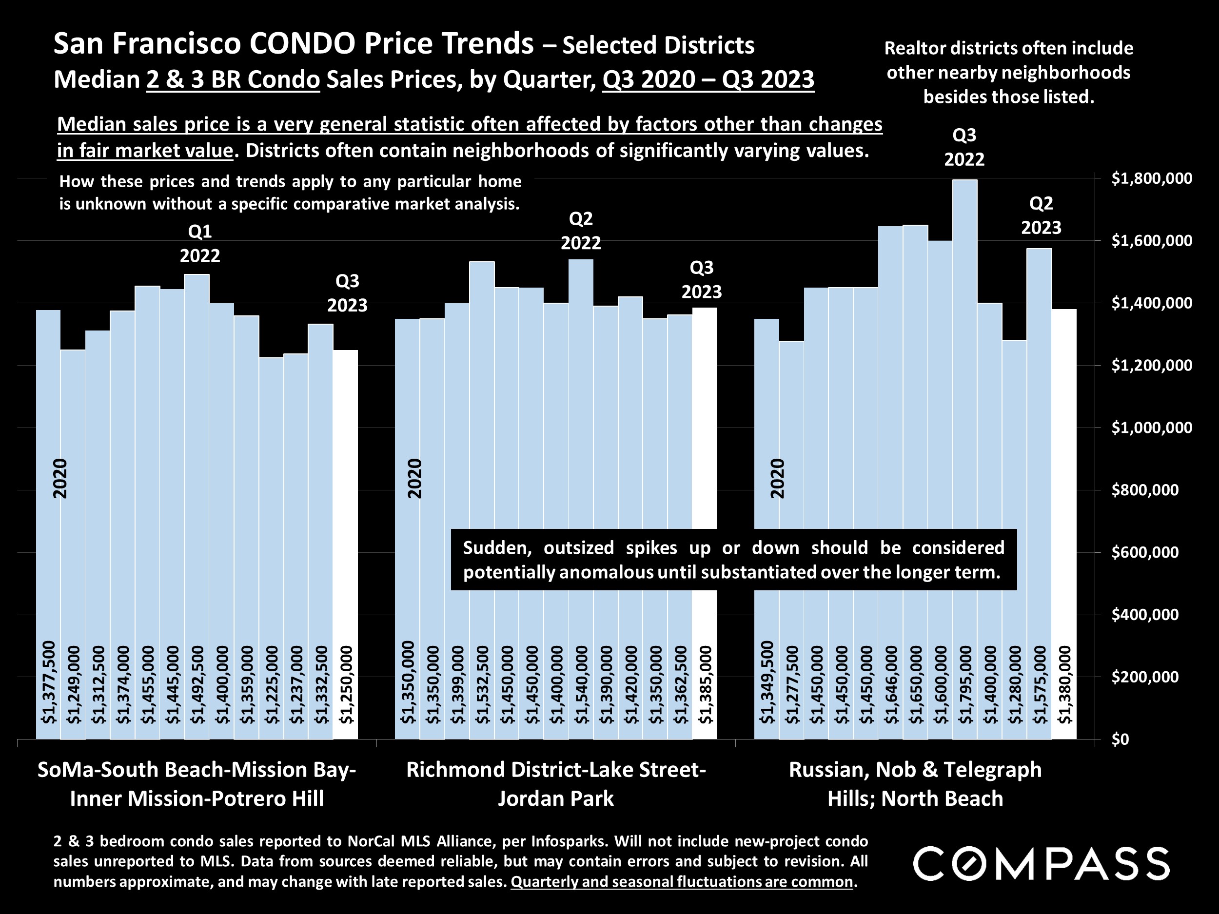 San Francisco CONDO Price Trends - Selected Districts Median 2 & 3 BR Condo Sales Prices, by Quarter, Q3 2020 - Q3 2023