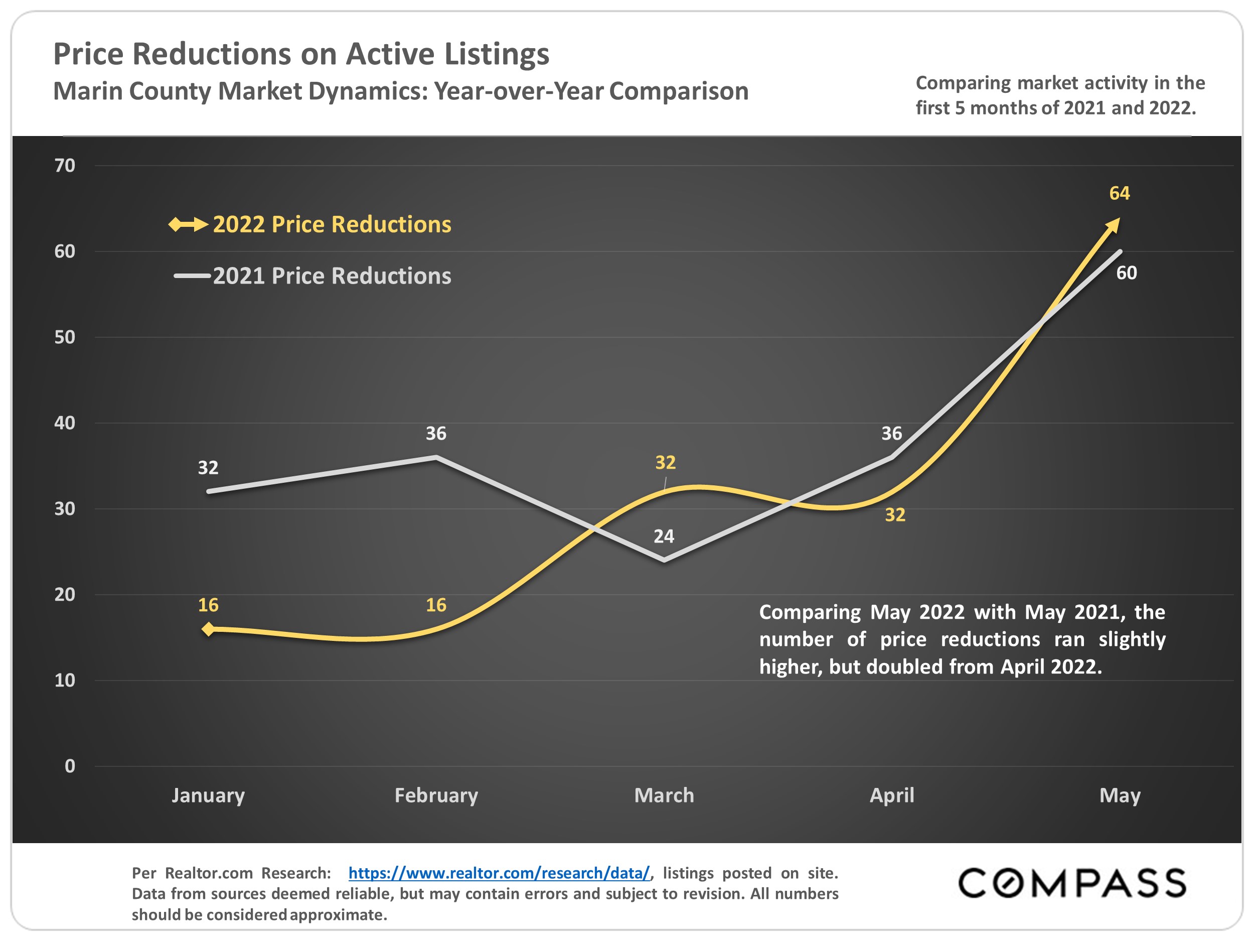 Price Reductions on Active Listings