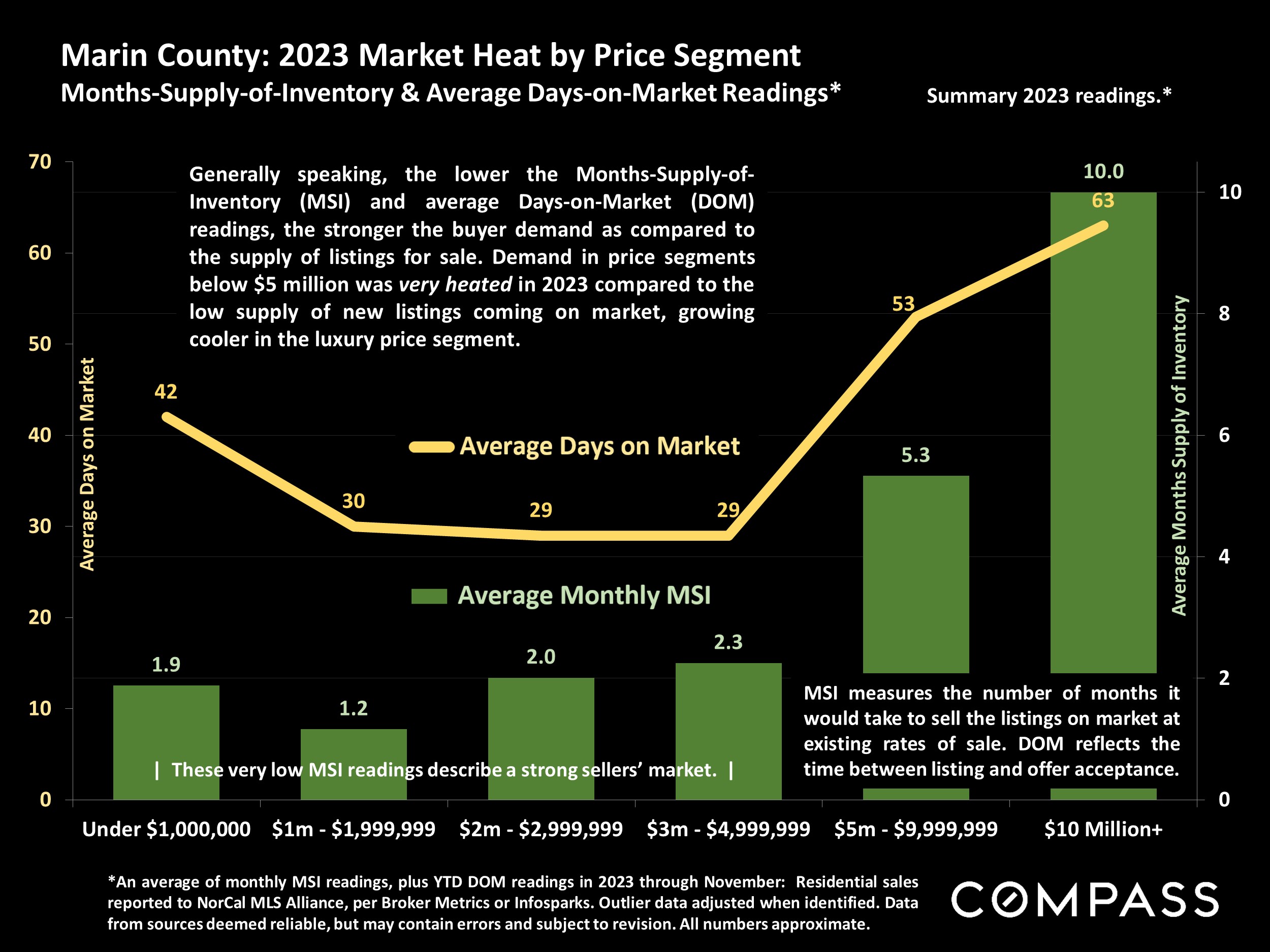 Marin County: 2023 Market Heat by Price Segment Months-Supply-of-Inventory & Average Days-on-Market Readings*