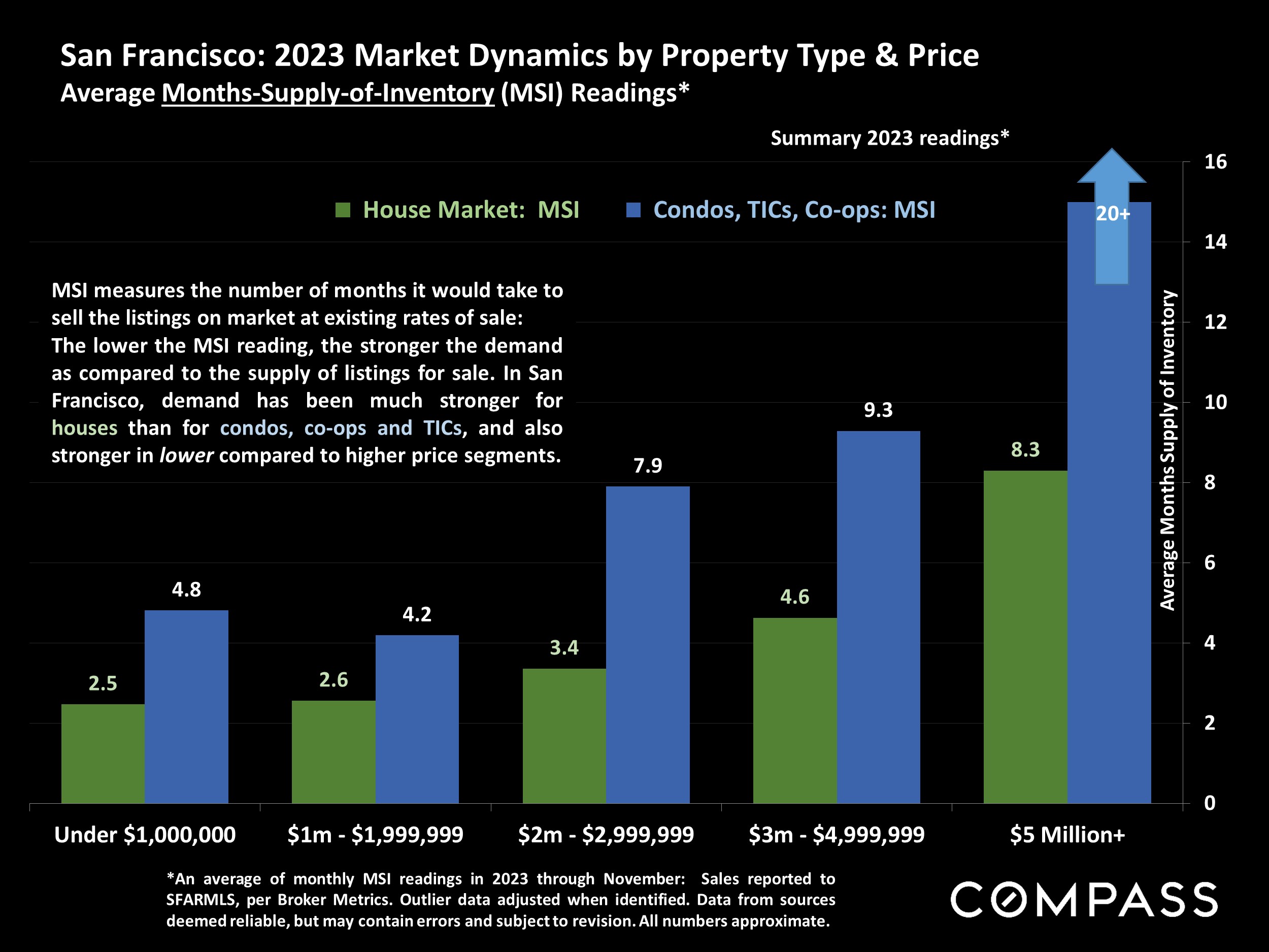 San Francisco: 2023 Market Dynamics by Property Type & Price Average Months-Supply-of-Inventory (MSI) Readings*