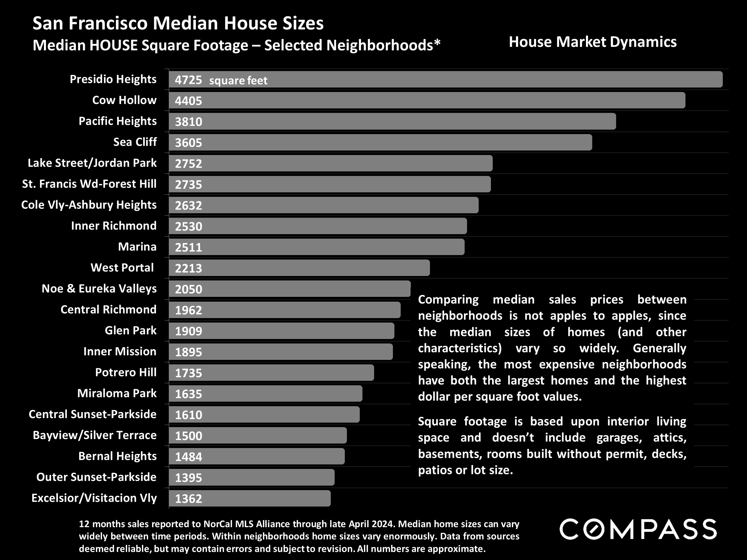San Francisco Median House Sizes Median HOUSE Square Footage - Selected Neighborhoods*