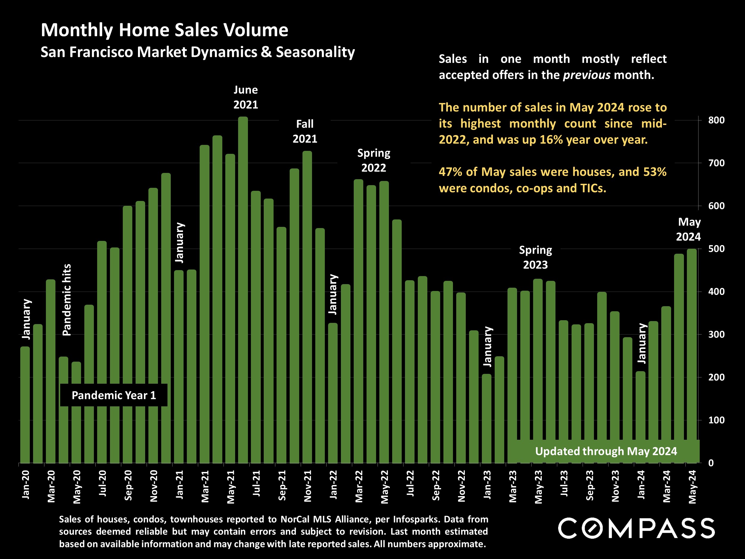 Monthly Home Sales Volume San Francisco Market Dynamics & Seasonality