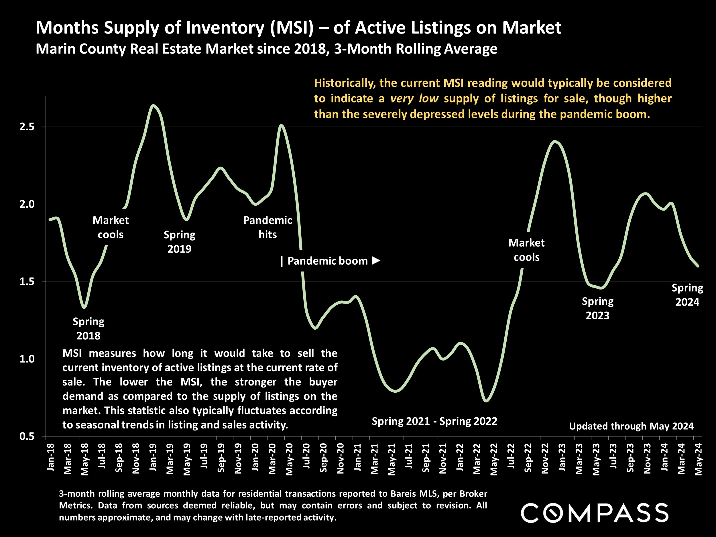 Months Supply of Inventory (MSI) - of Active Listings on Market Marin County Real Estate Market since 2018, 3-Month Rolling Average