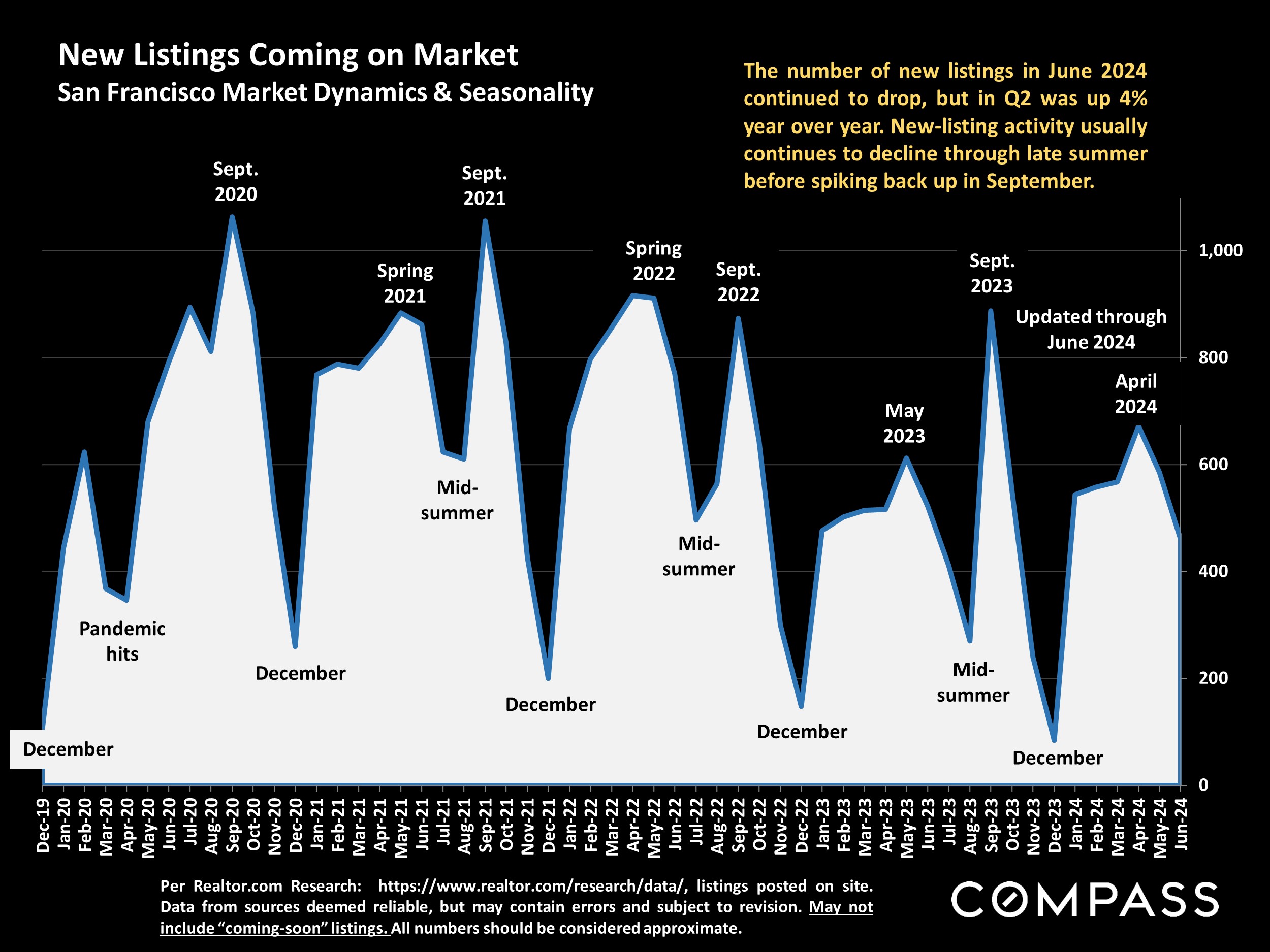 New Listings Coming on Market San Francisco Market Dynamics & Seasonality