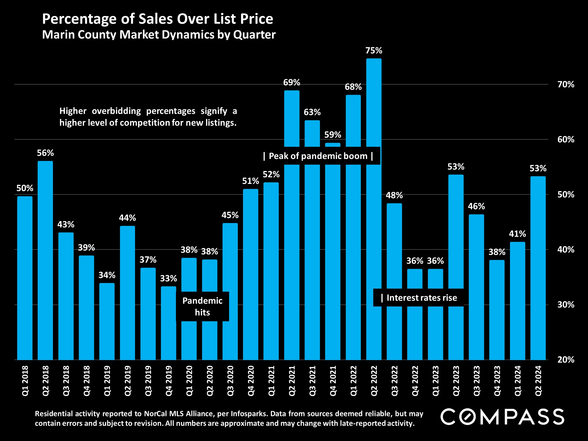 Percentage of Sales Over List Price Marin County Market Dynamics by Quarter