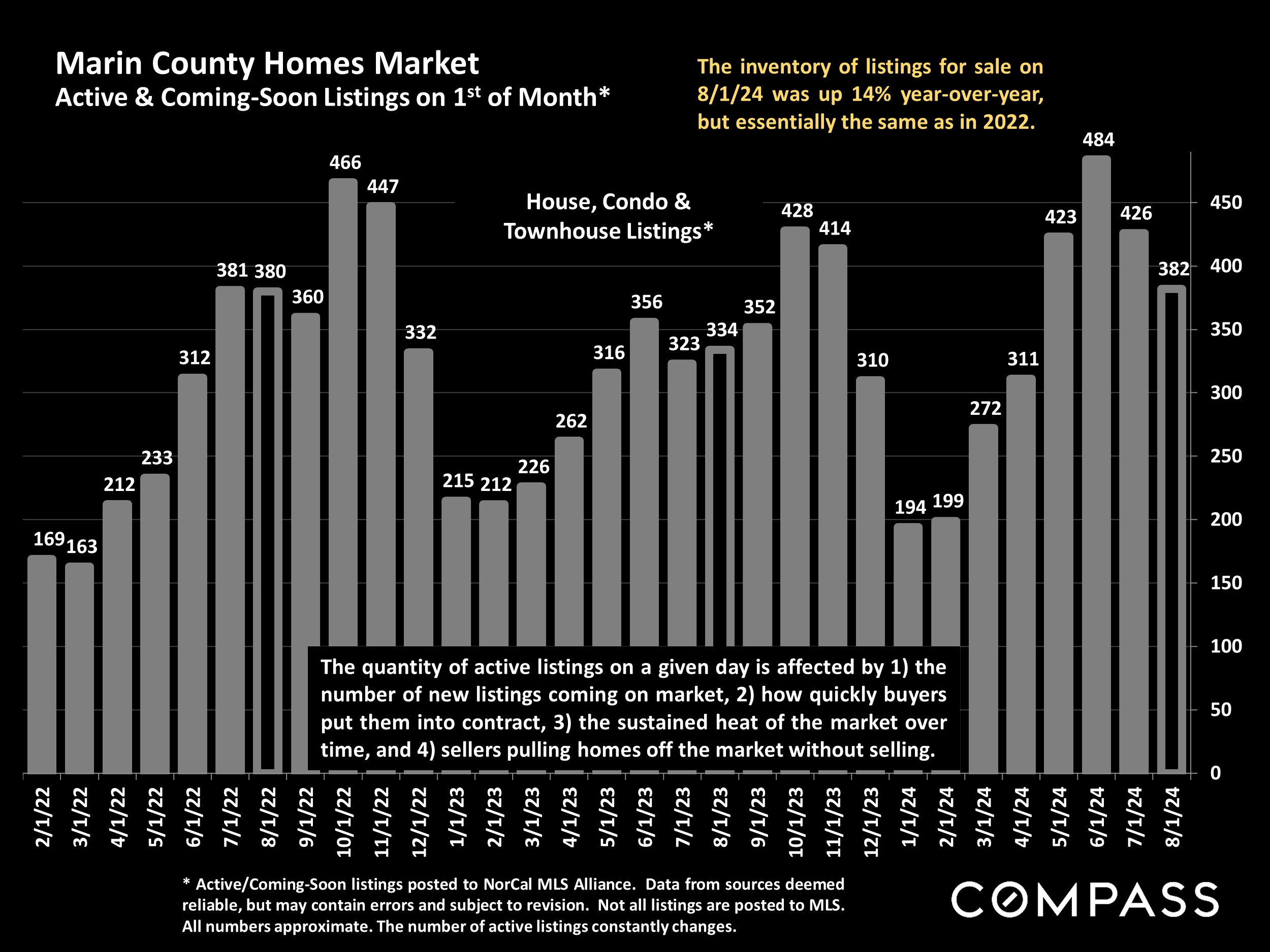 Marin County Homes Market Active & Coming-Soon Listings on 1st of Month*