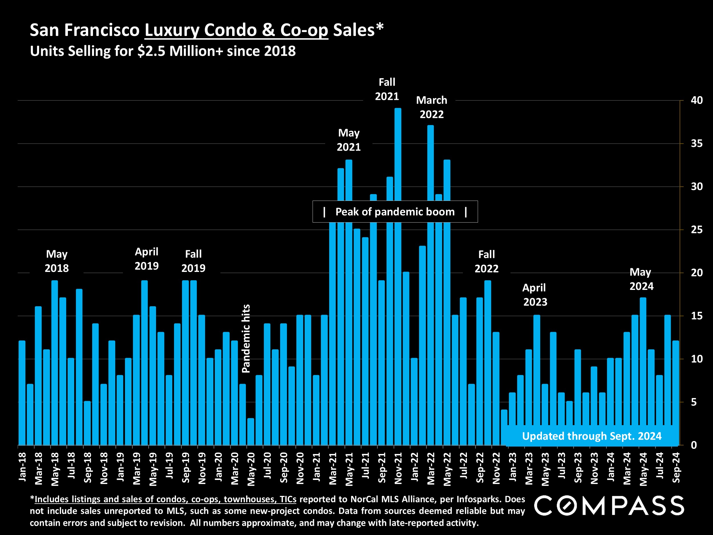 San Francisco Luxury Condo & Co-op Sales* Units Selling for $2.5 Million+ since 2018