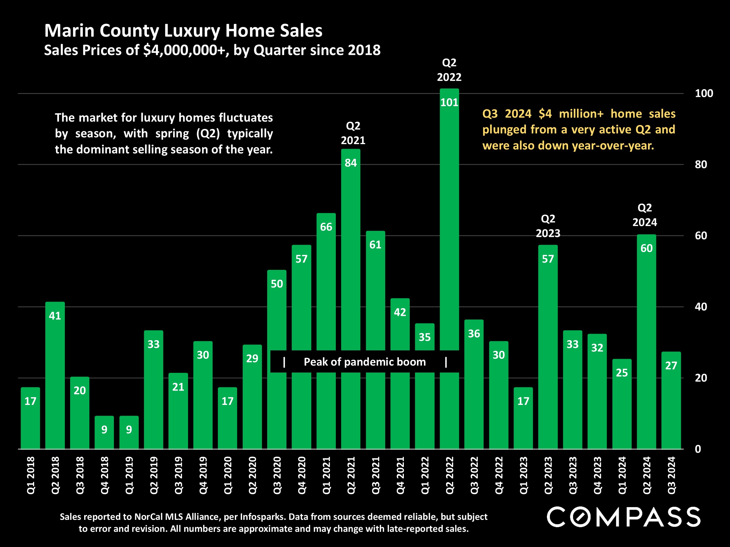 Marin County Luxury Home Sales Sales Prices of $4,000,000+, by Quarter since 2018